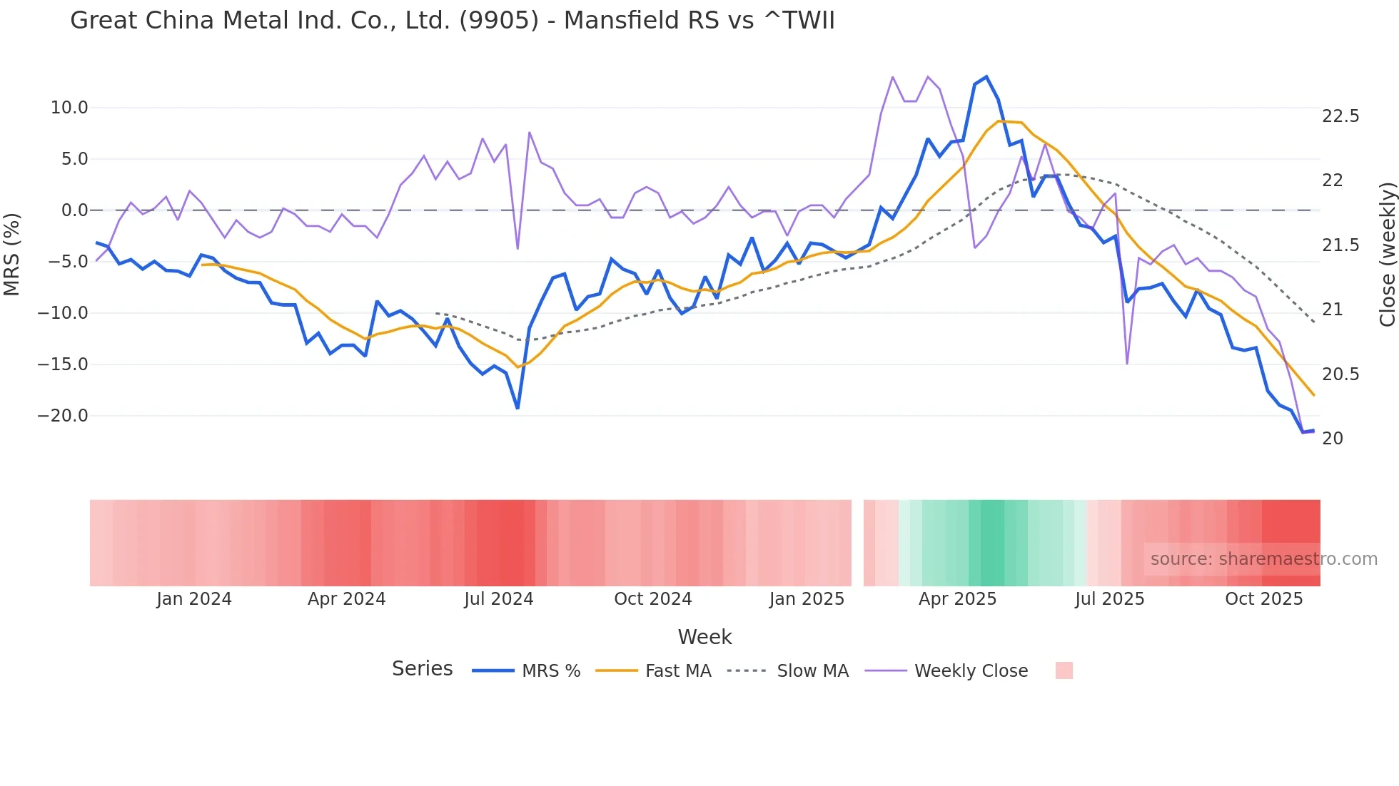 9905 Mansfield Relative Strength chart