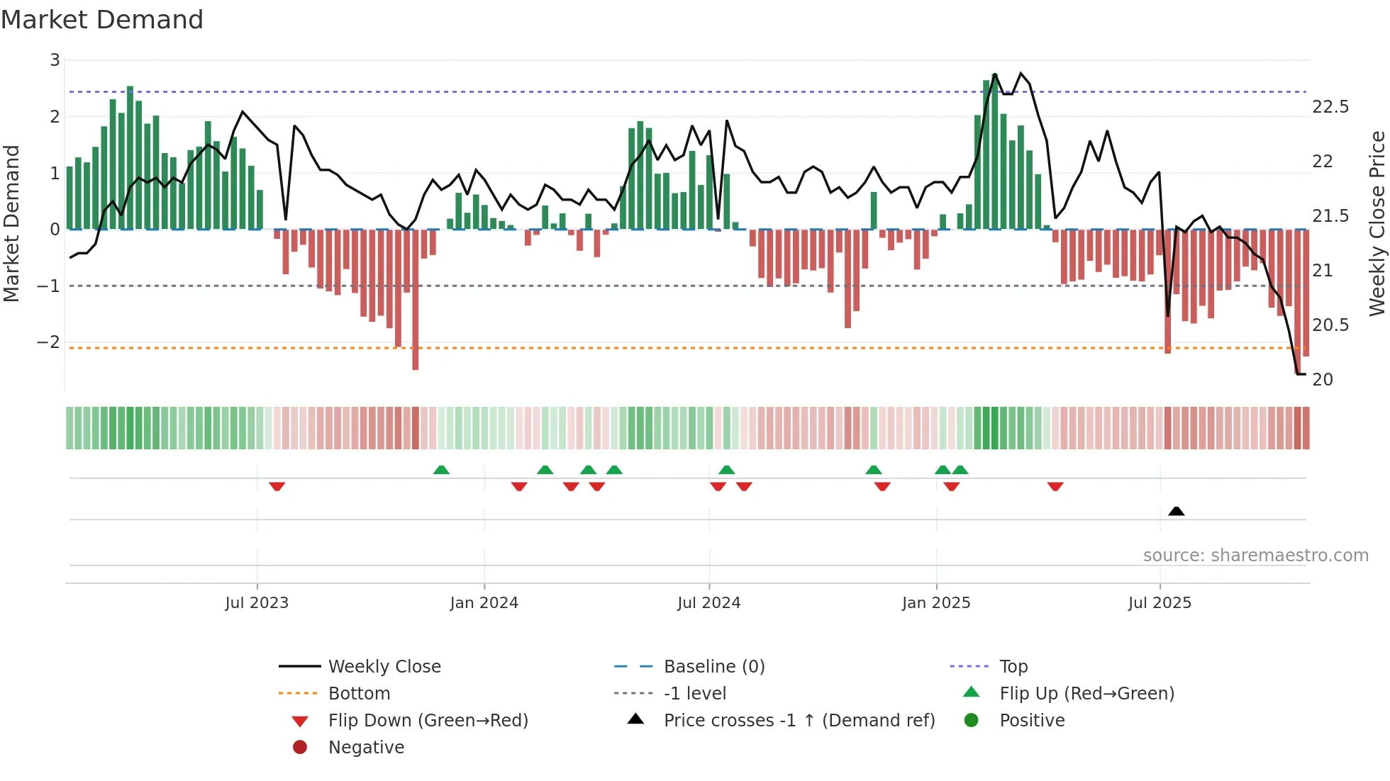 9905 weekly Market Demand chart