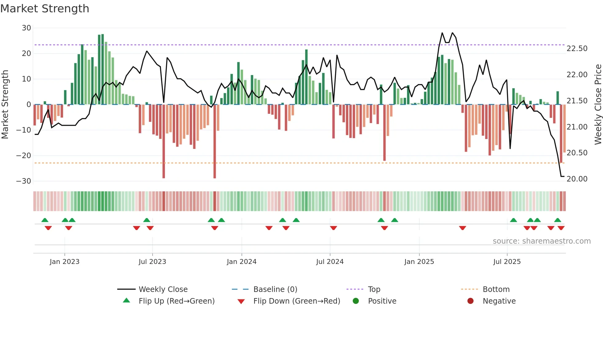 9905 weekly Market Strength chart