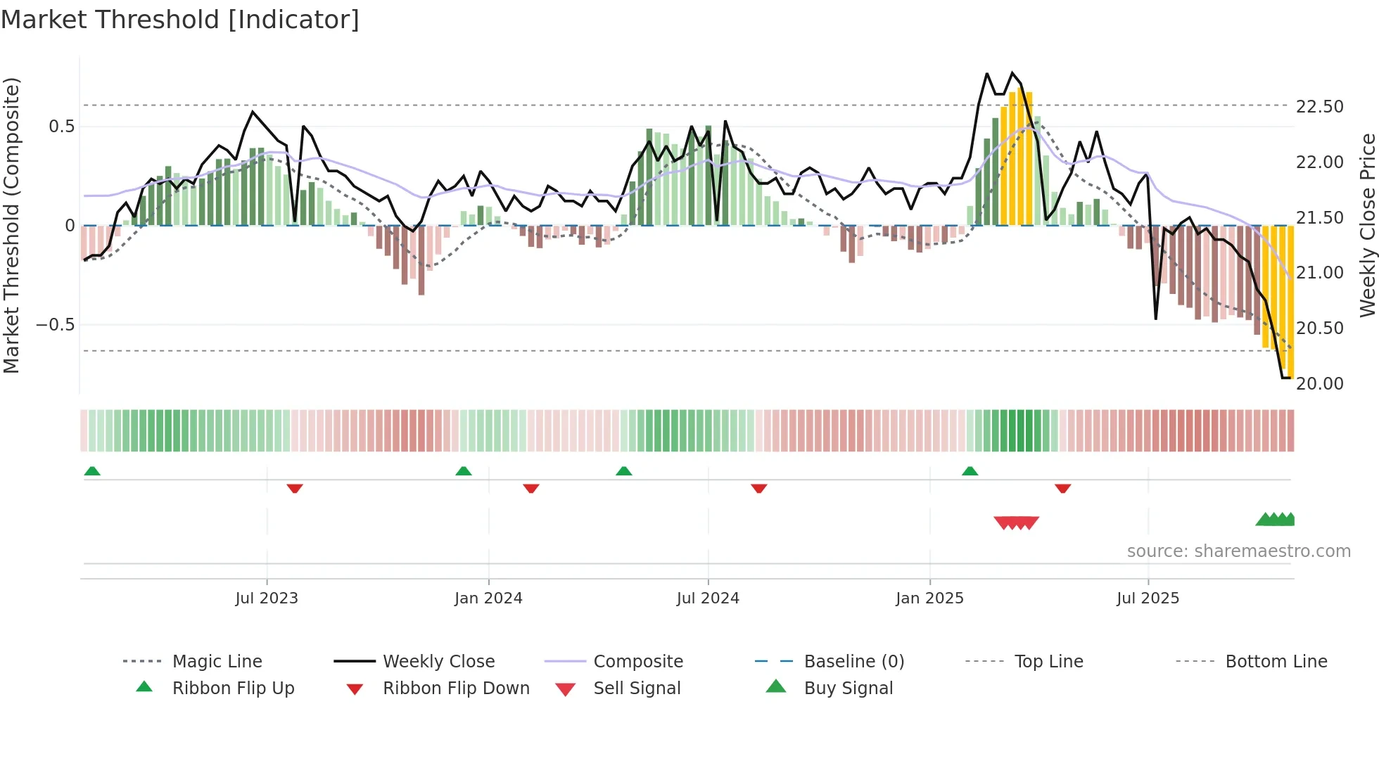 9905 weekly Market Threshold chart