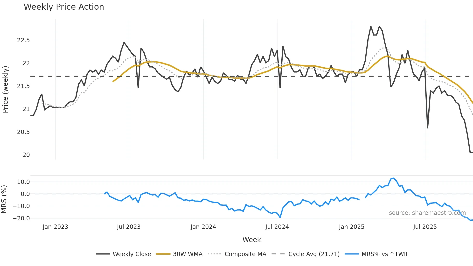 9905 weekly Price Action chart, closing 2025-10-27