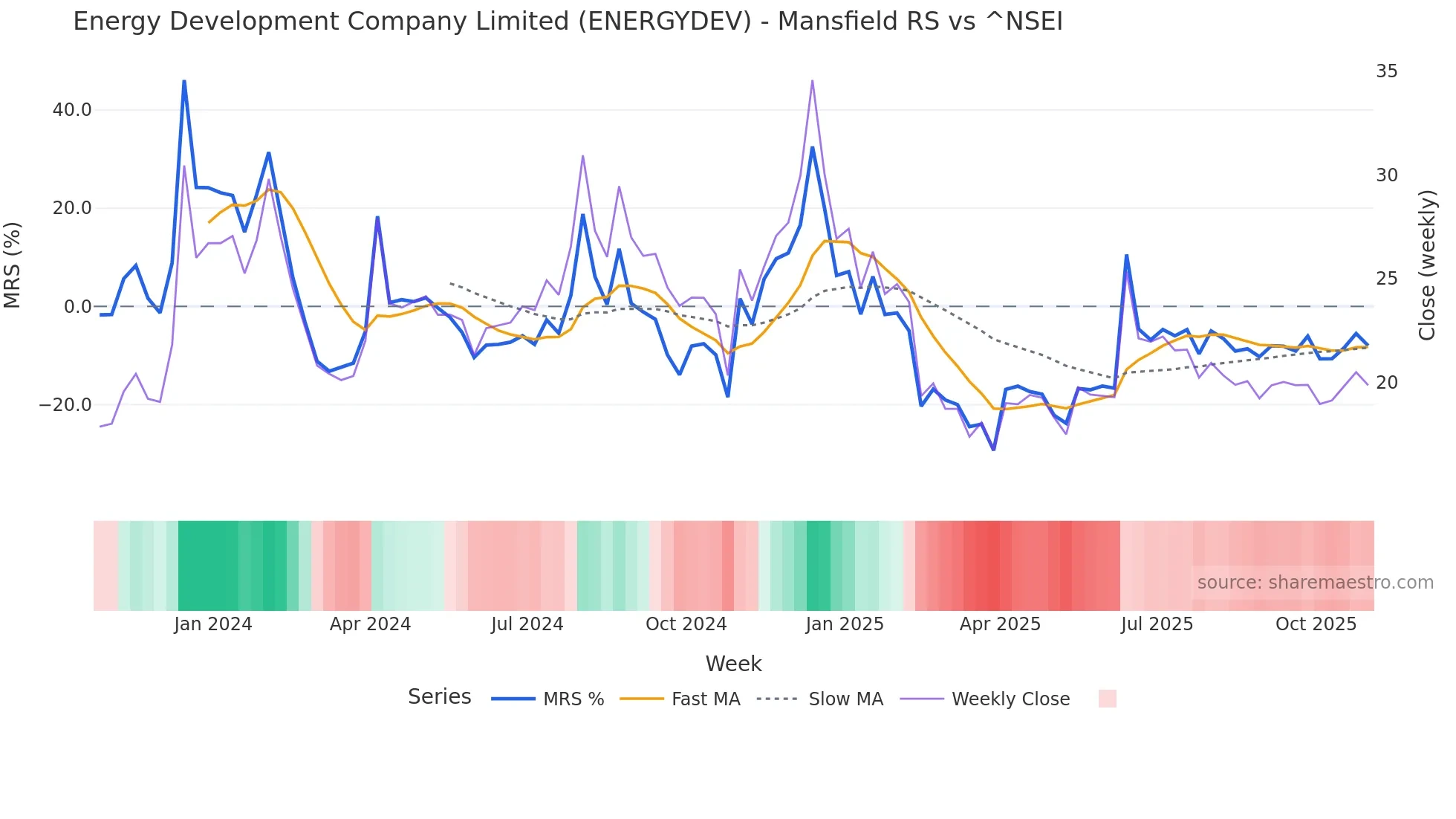 ENERGYDEV Mansfield Relative Strength chart