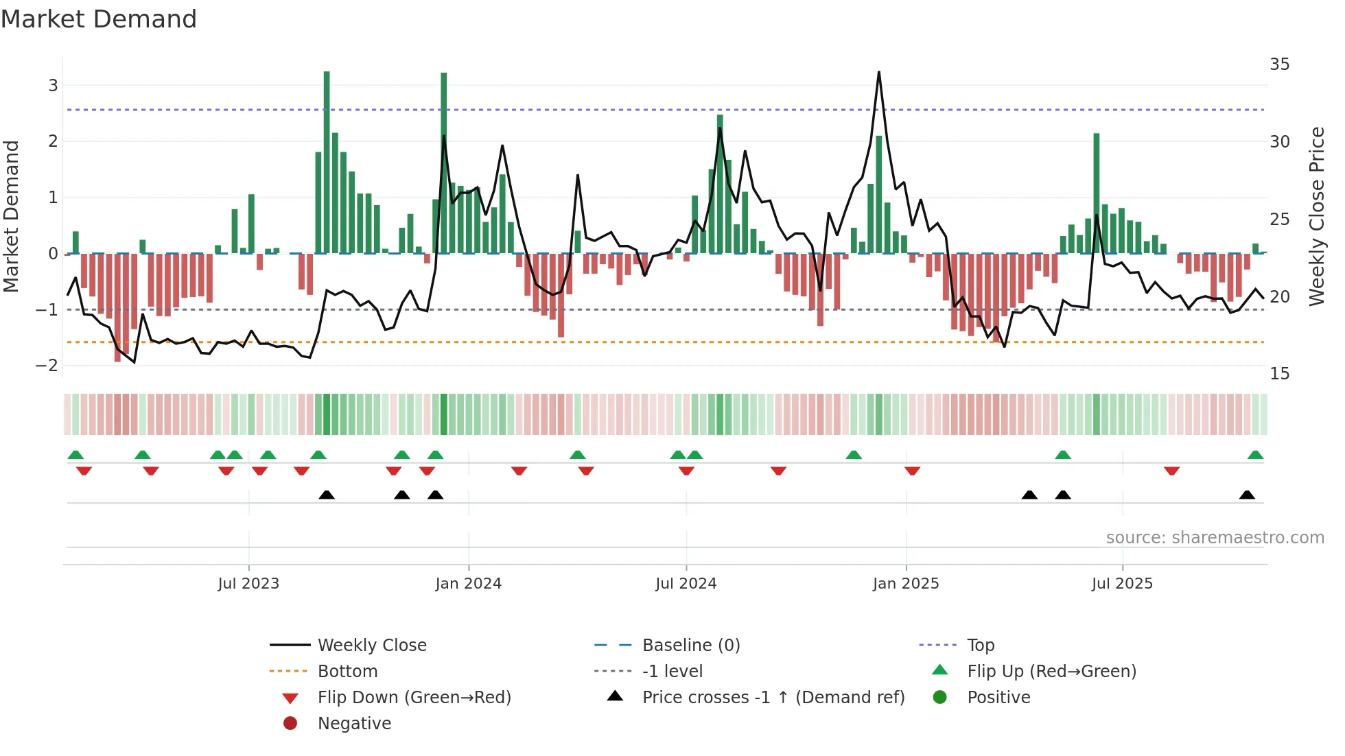 ENERGYDEV weekly Market Demand chart