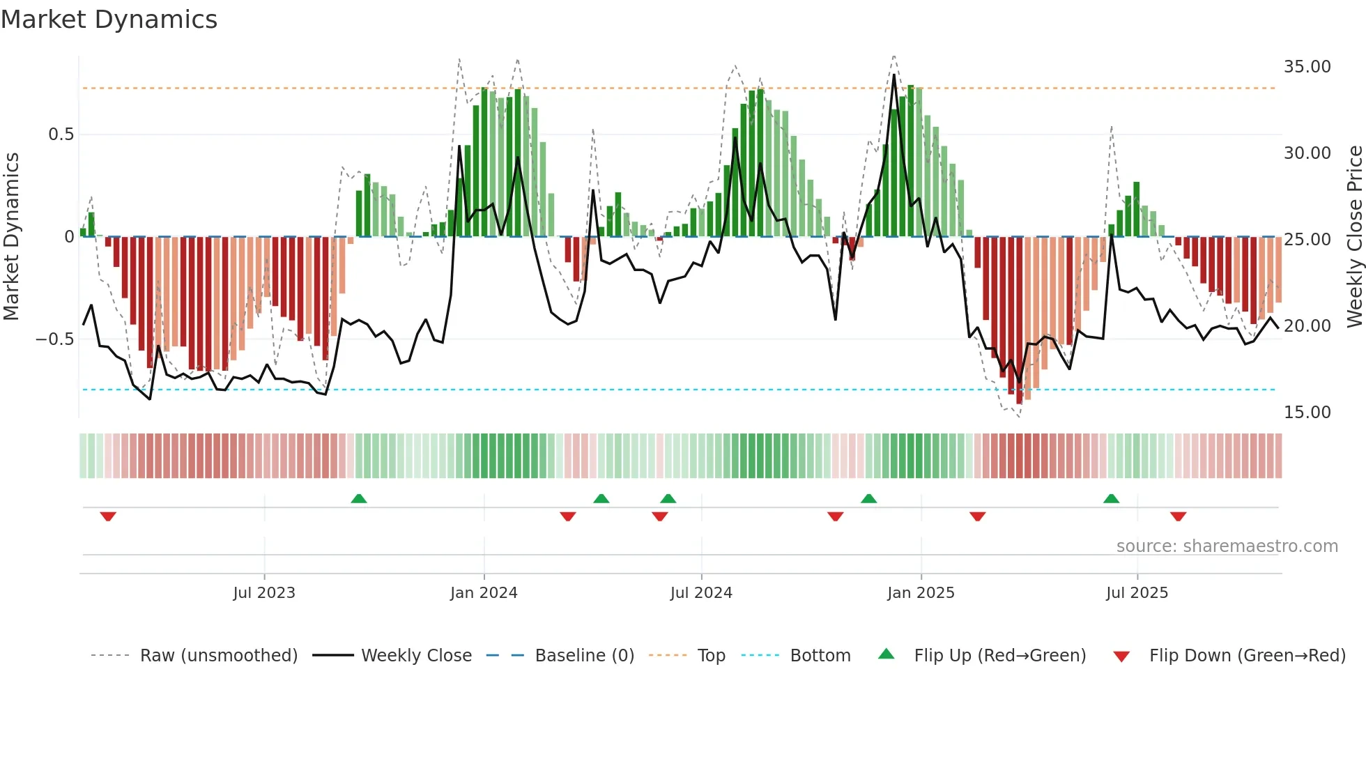 ENERGYDEV weekly Market Dynamics chart