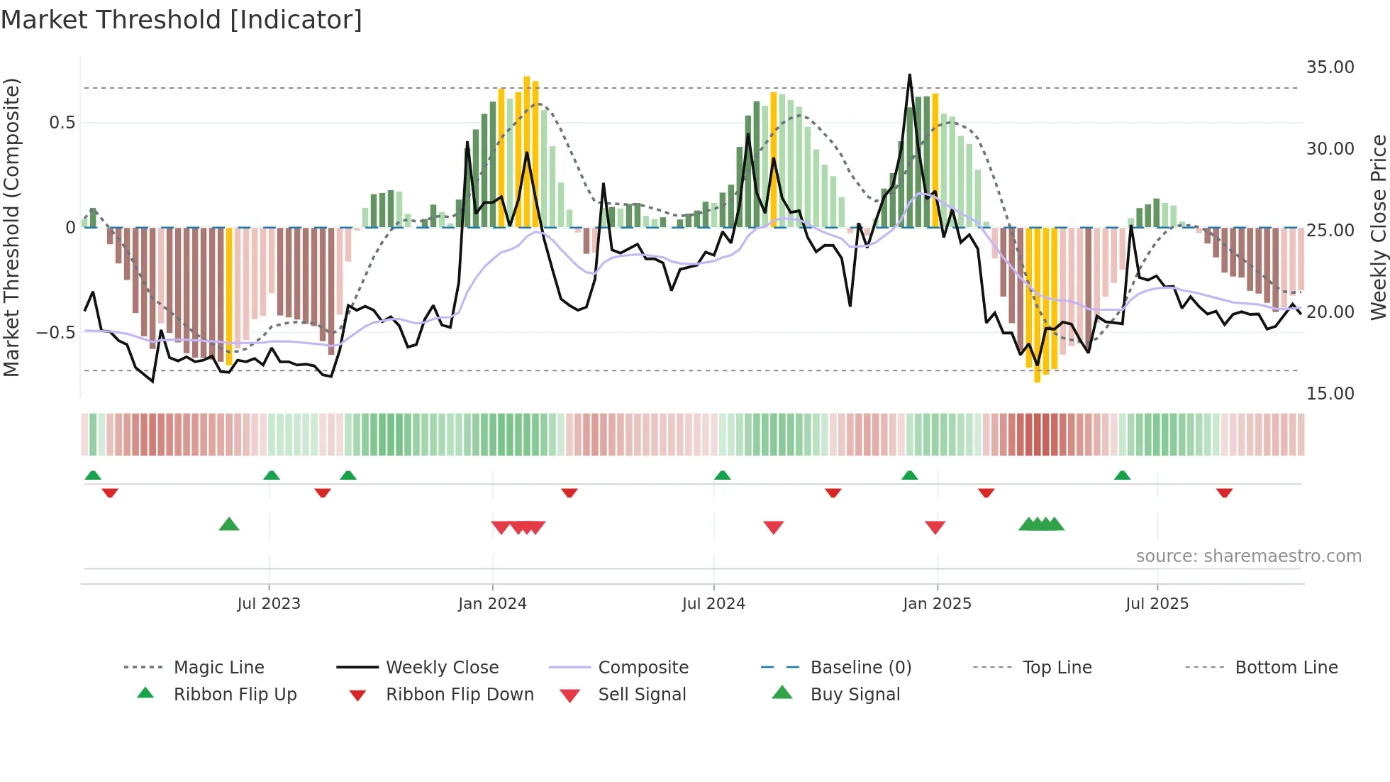ENERGYDEV weekly Market Threshold chart