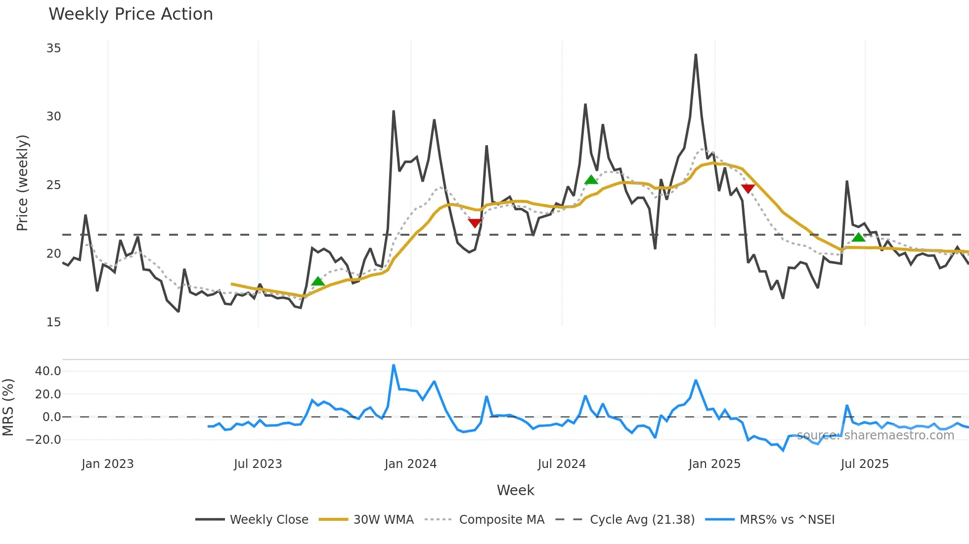 ENERGYDEV weekly Price Action chart, closing 2025-10-27