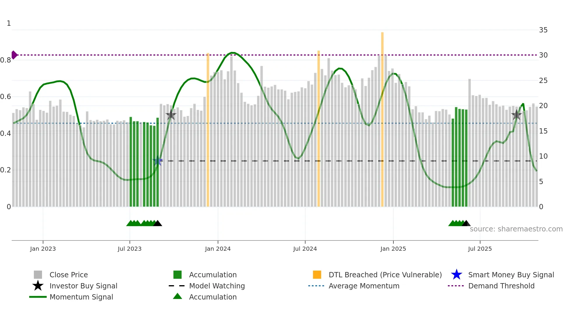 ENERGYDEV weekly Smart Money chart