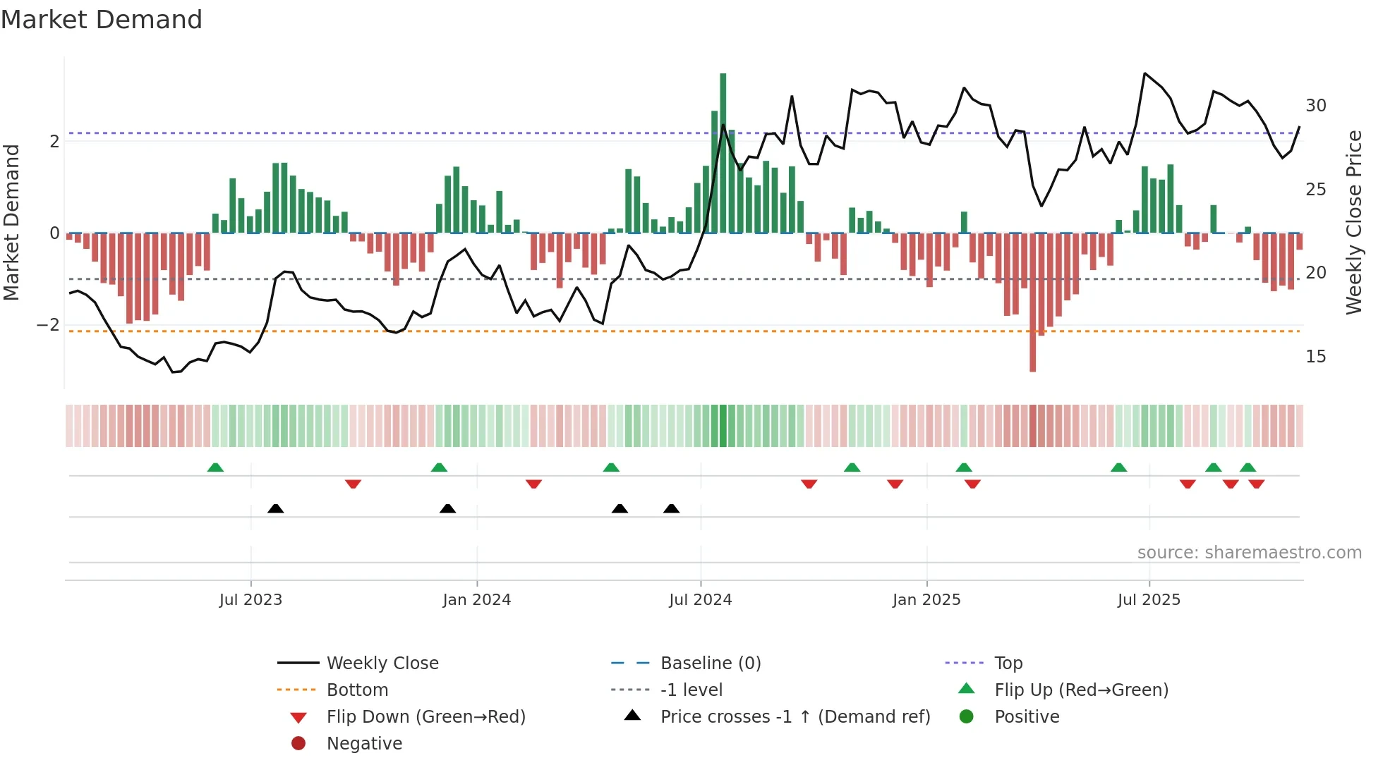 BSRR weekly Market Demand chart