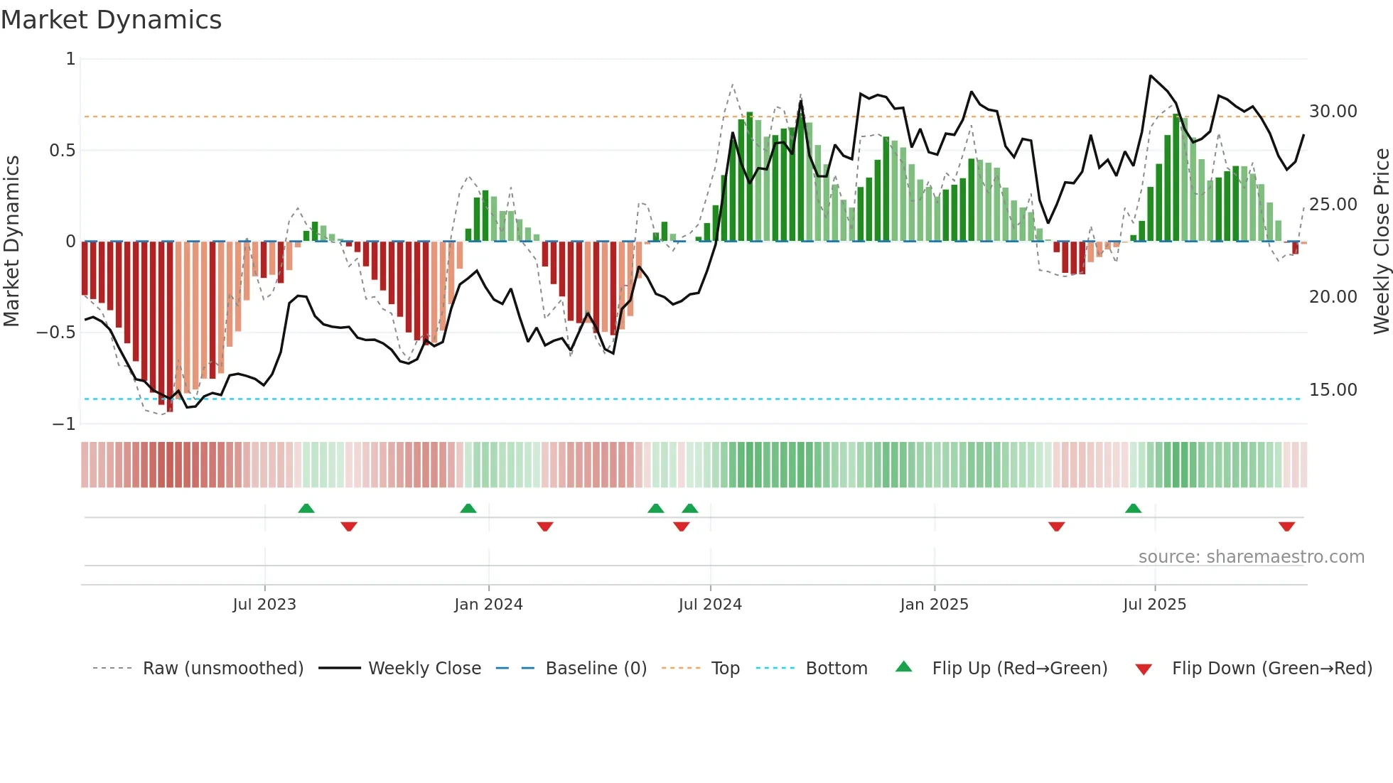 BSRR weekly Market Dynamics chart