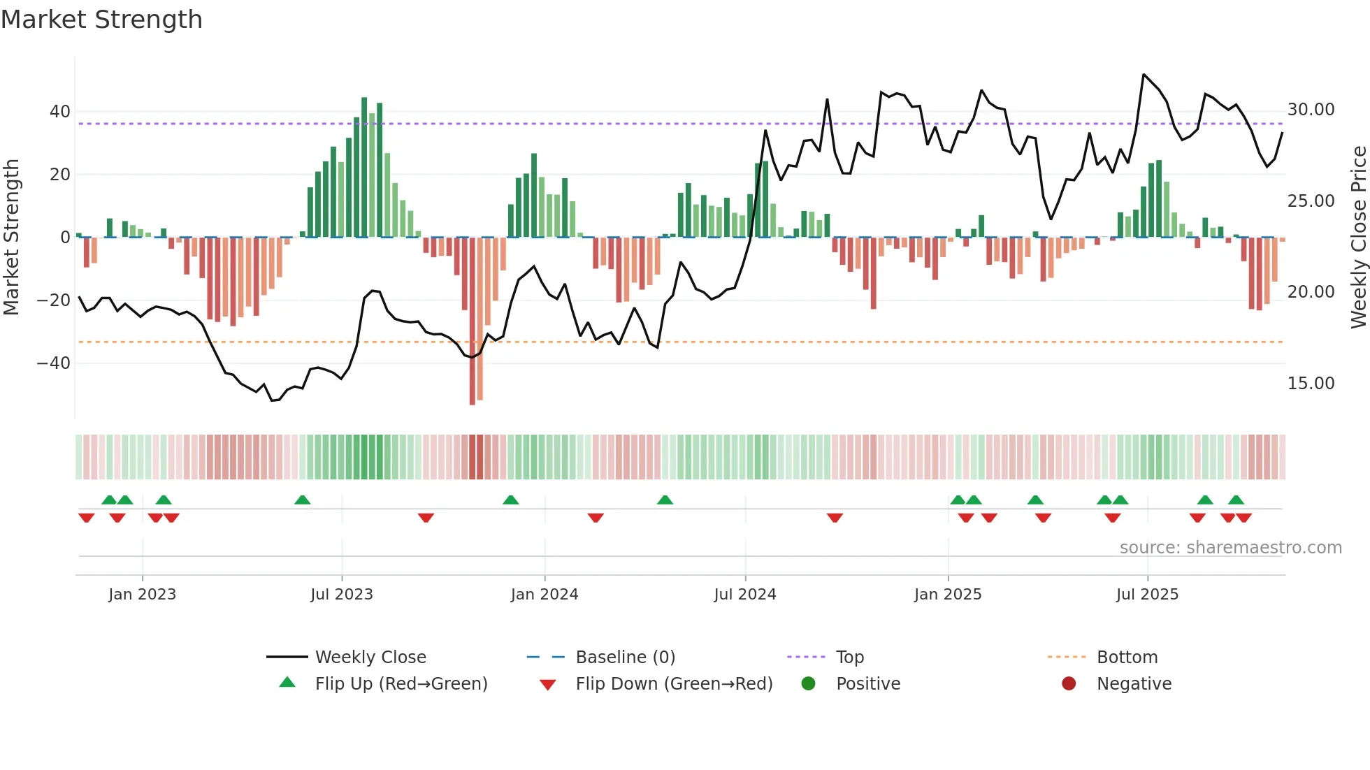 BSRR weekly Market Strength chart