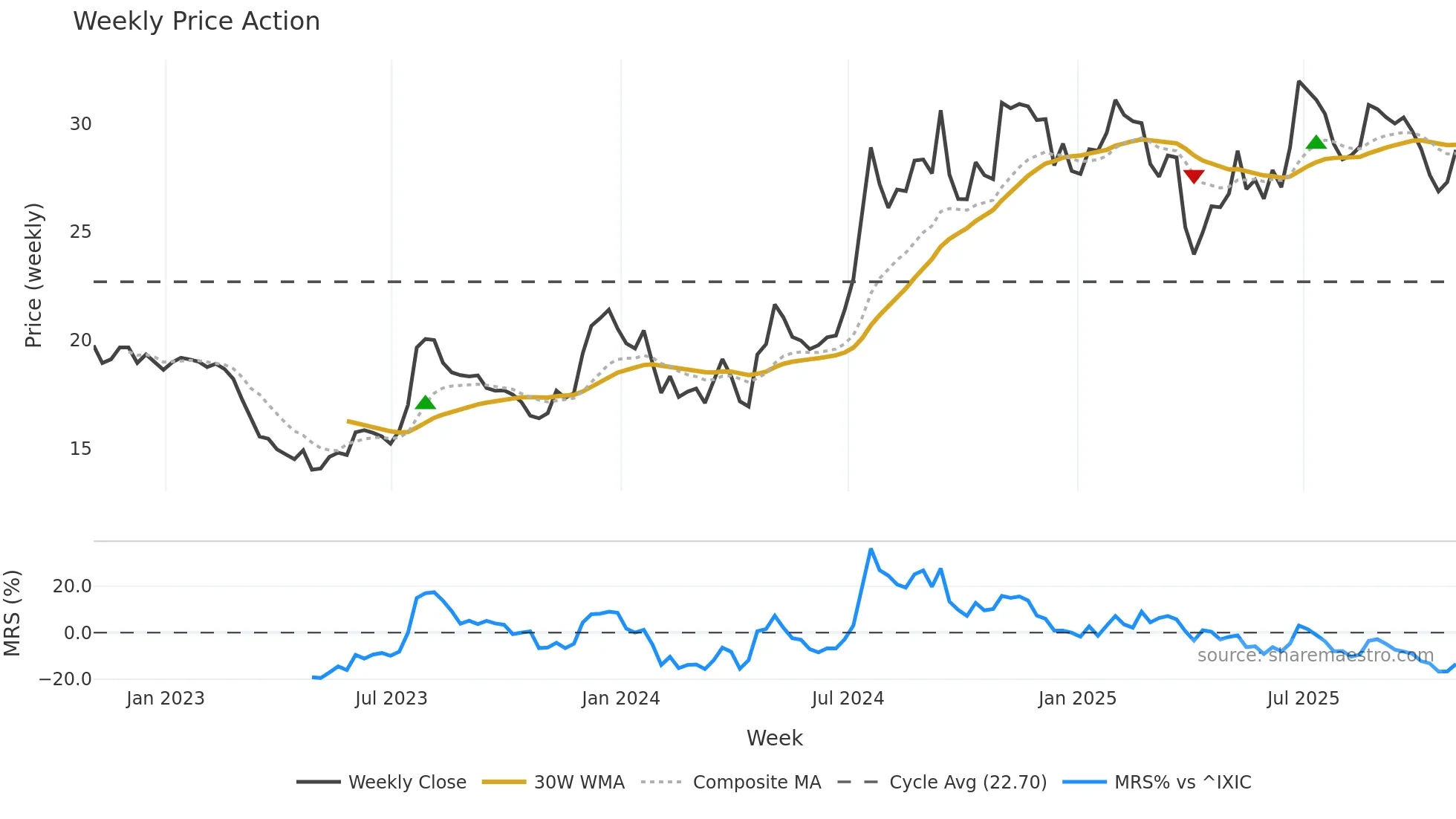 BSRR weekly Price Action chart, closing 2025-10-31
