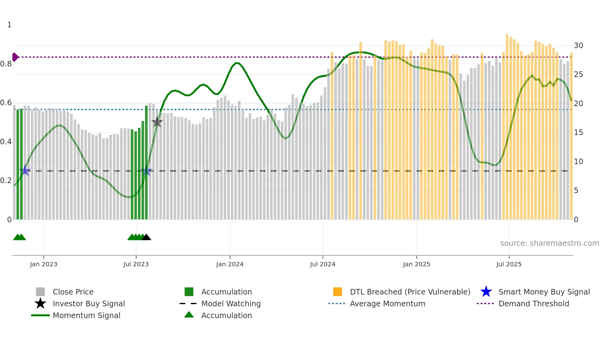 BSRR weekly Smart Money chart