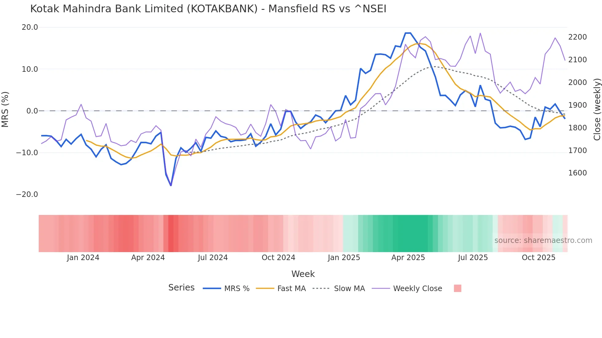 KOTAKBANK Mansfield Relative Strength chart