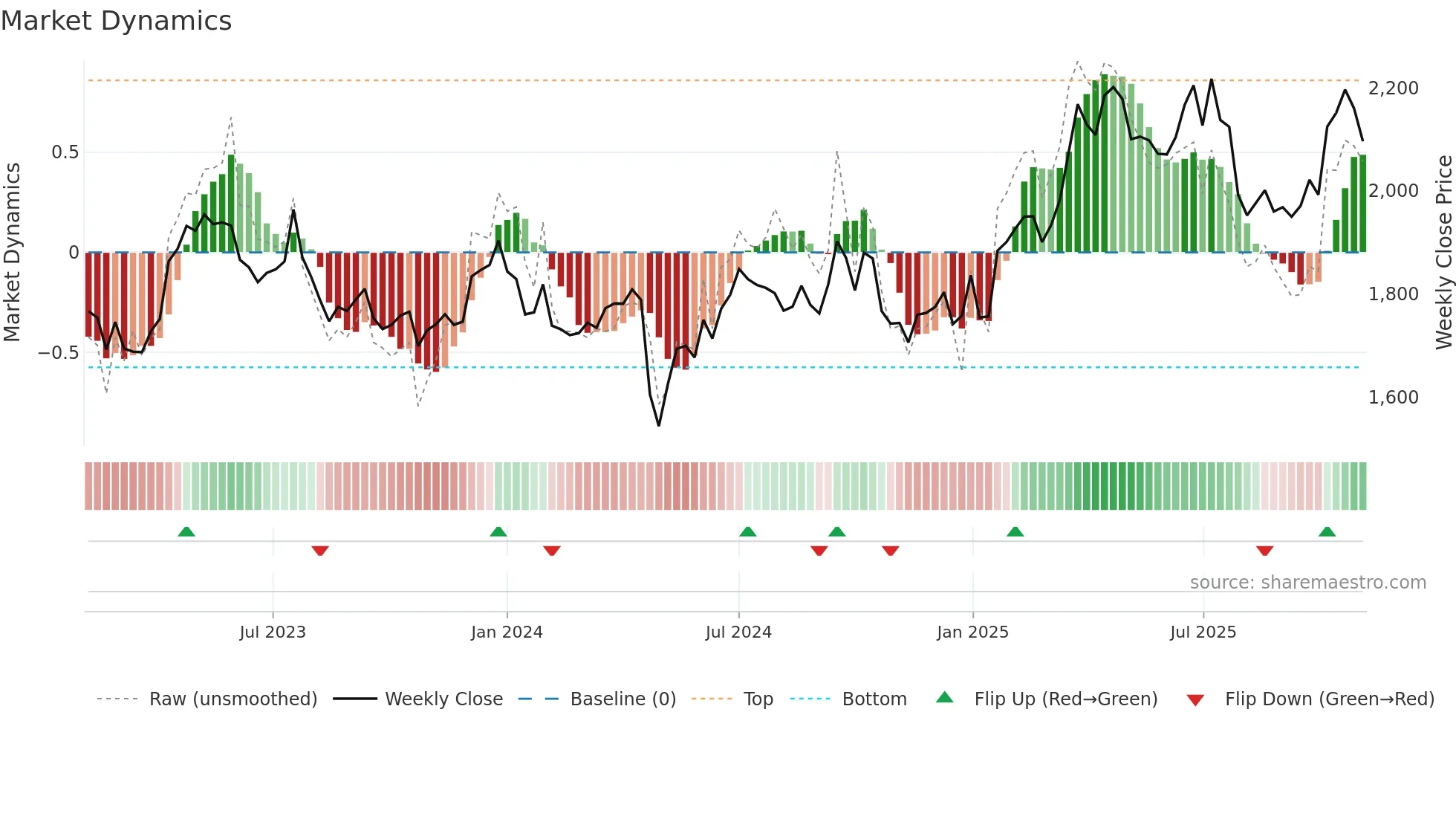 KOTAKBANK weekly Market Dynamics chart
