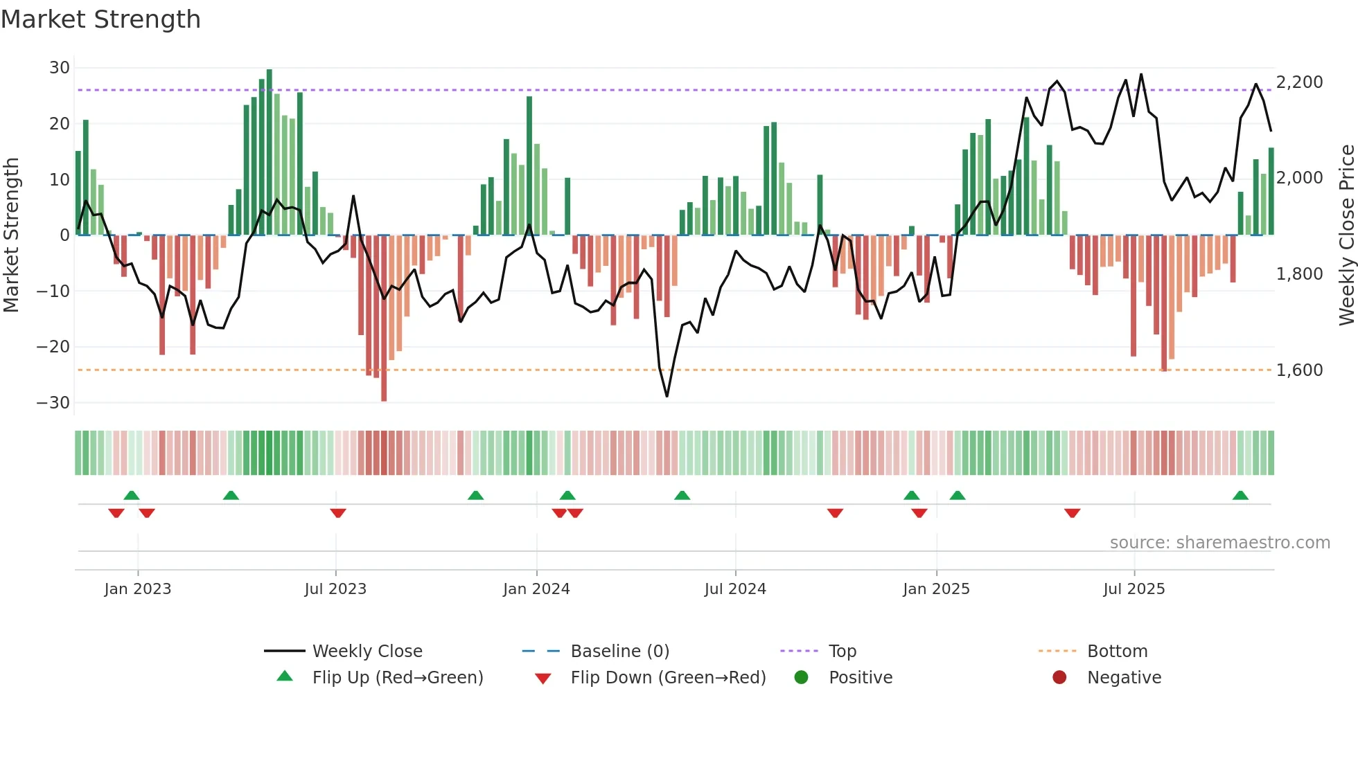 KOTAKBANK weekly Market Strength chart