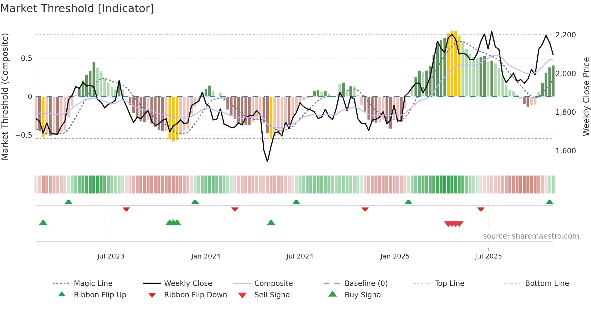 KOTAKBANK weekly Market Threshold chart