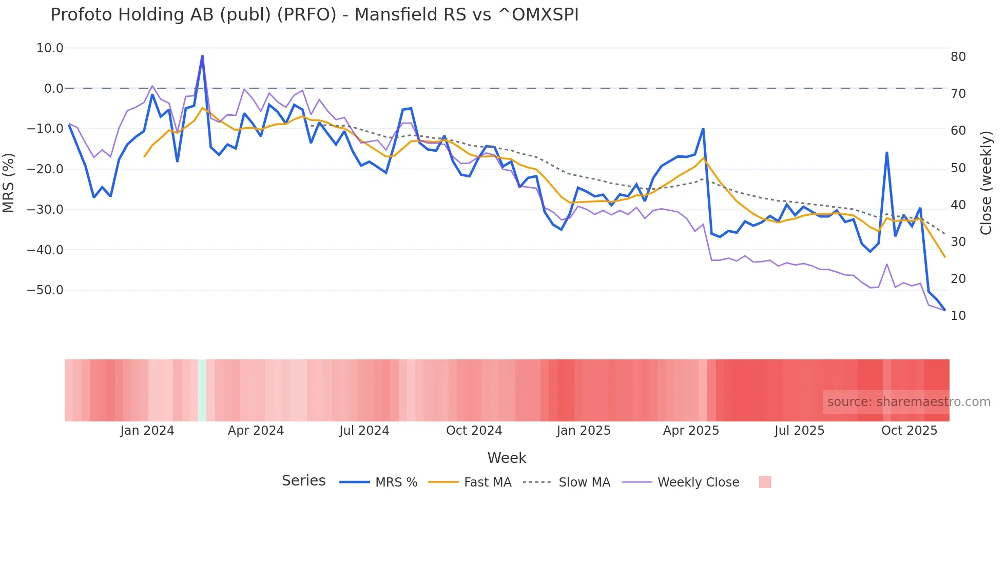PRFO Mansfield Relative Strength chart