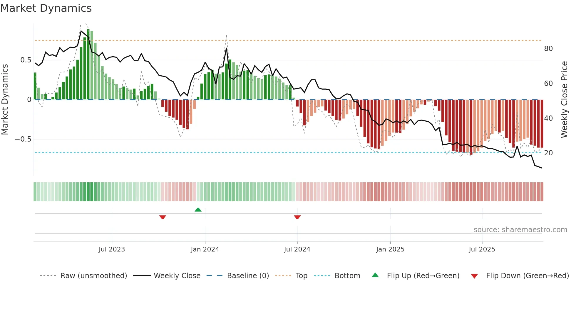 PRFO weekly Market Dynamics chart