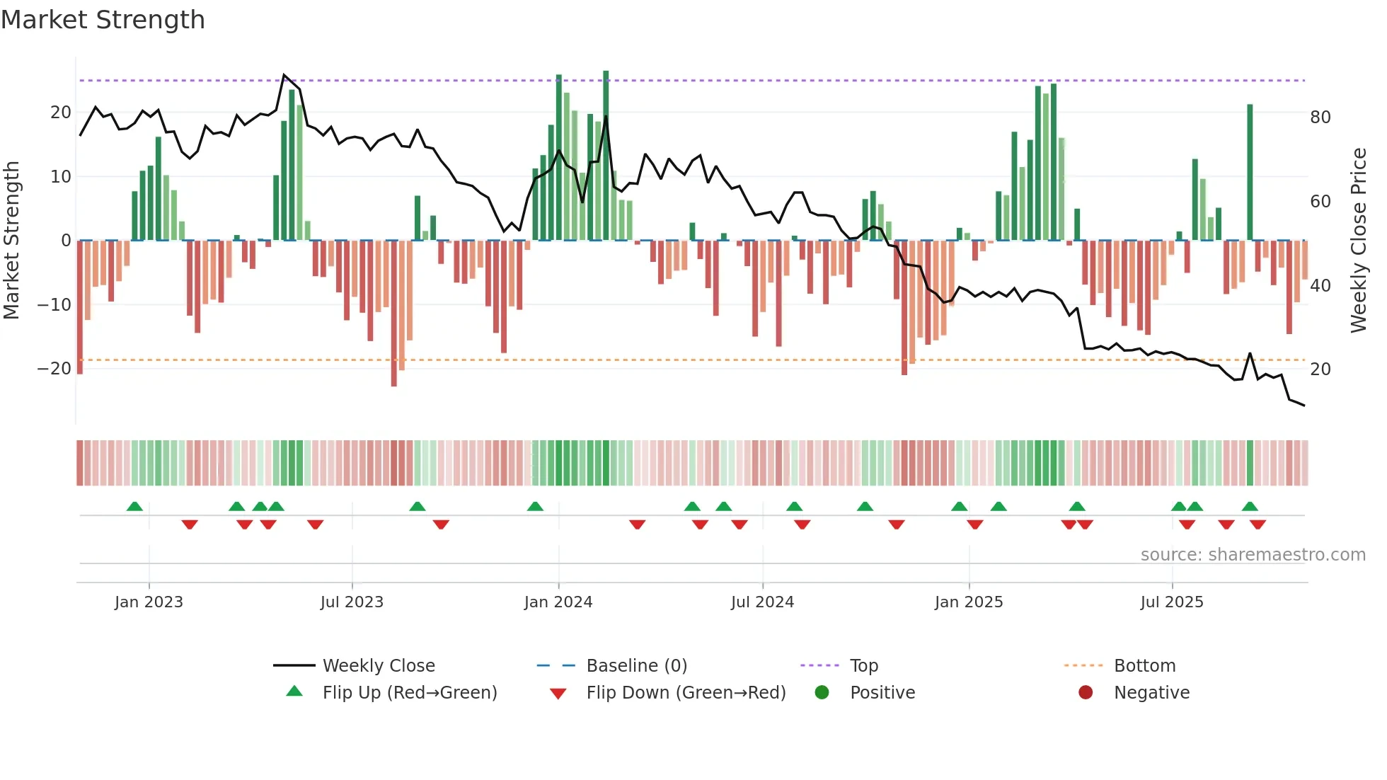 PRFO weekly Market Strength chart