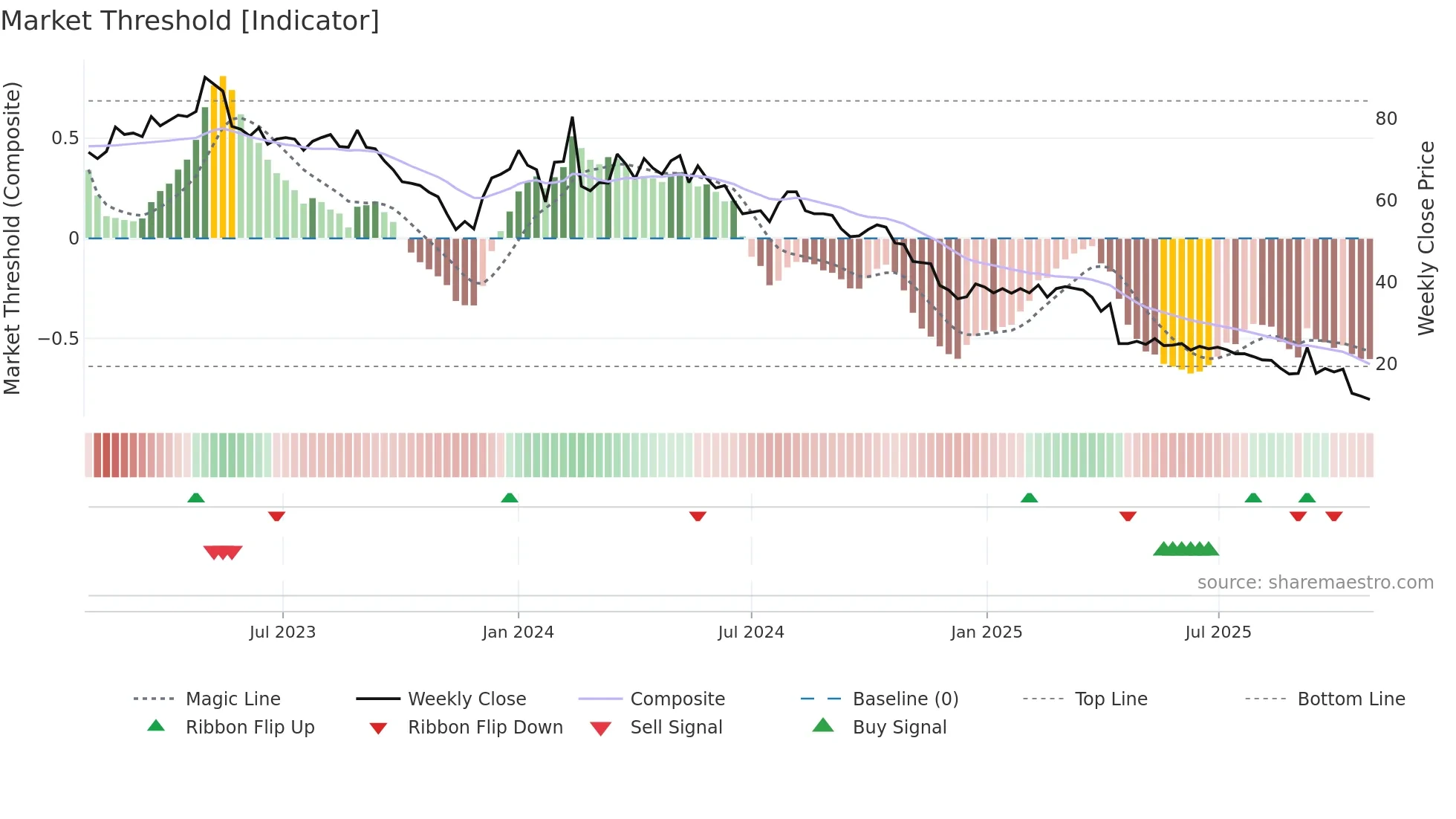 PRFO weekly Market Threshold chart