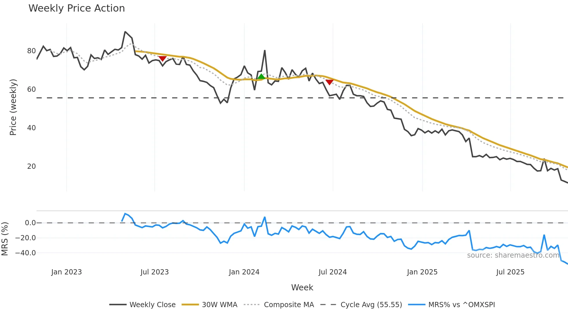 PRFO weekly Price Action chart, closing 2025-10-27
