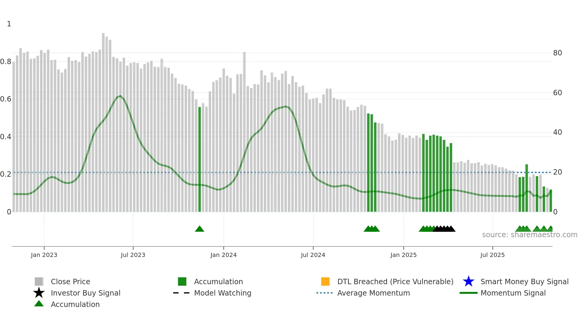 PRFO weekly Smart Money chart