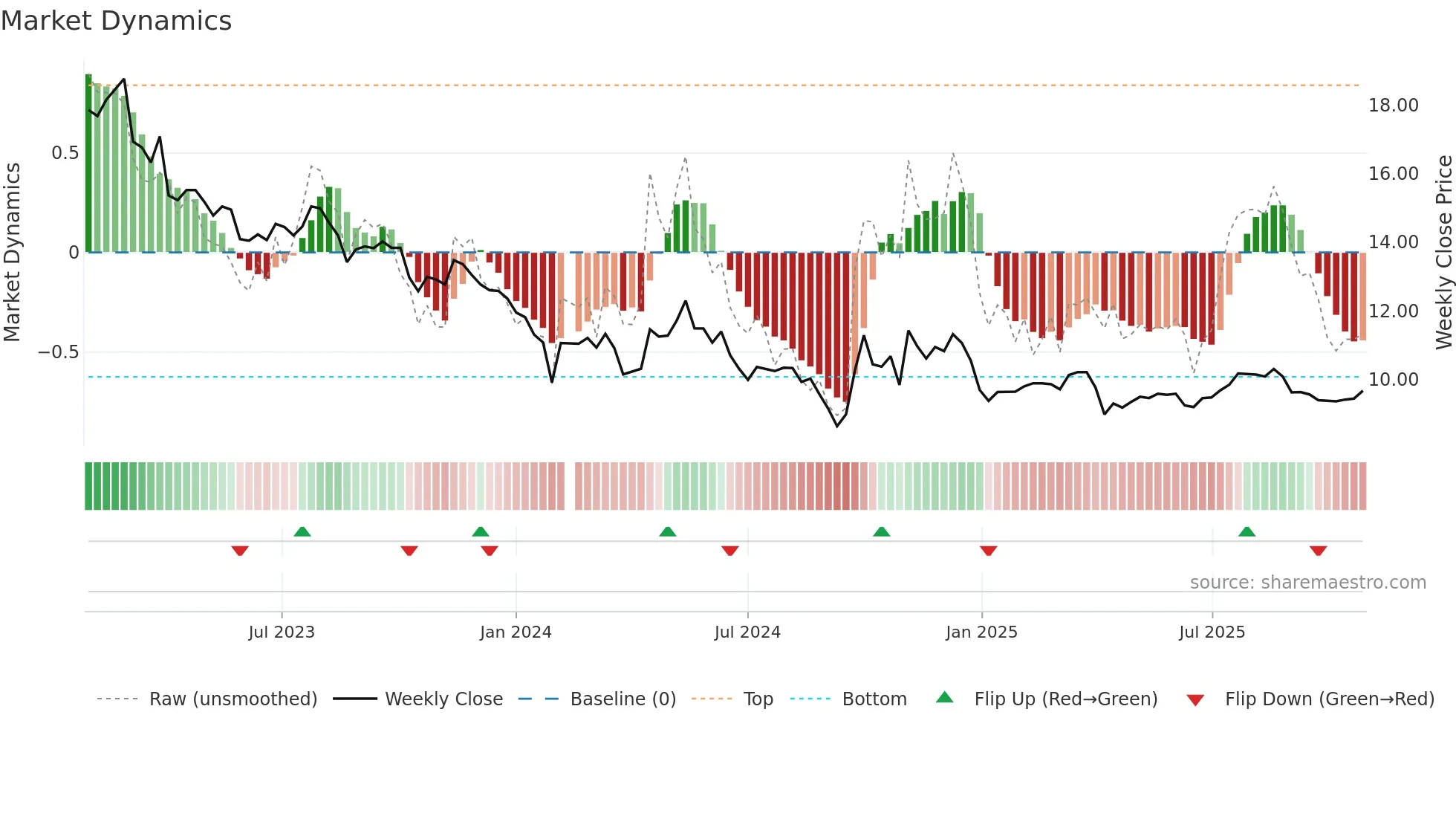 002242 weekly Market Dynamics chart