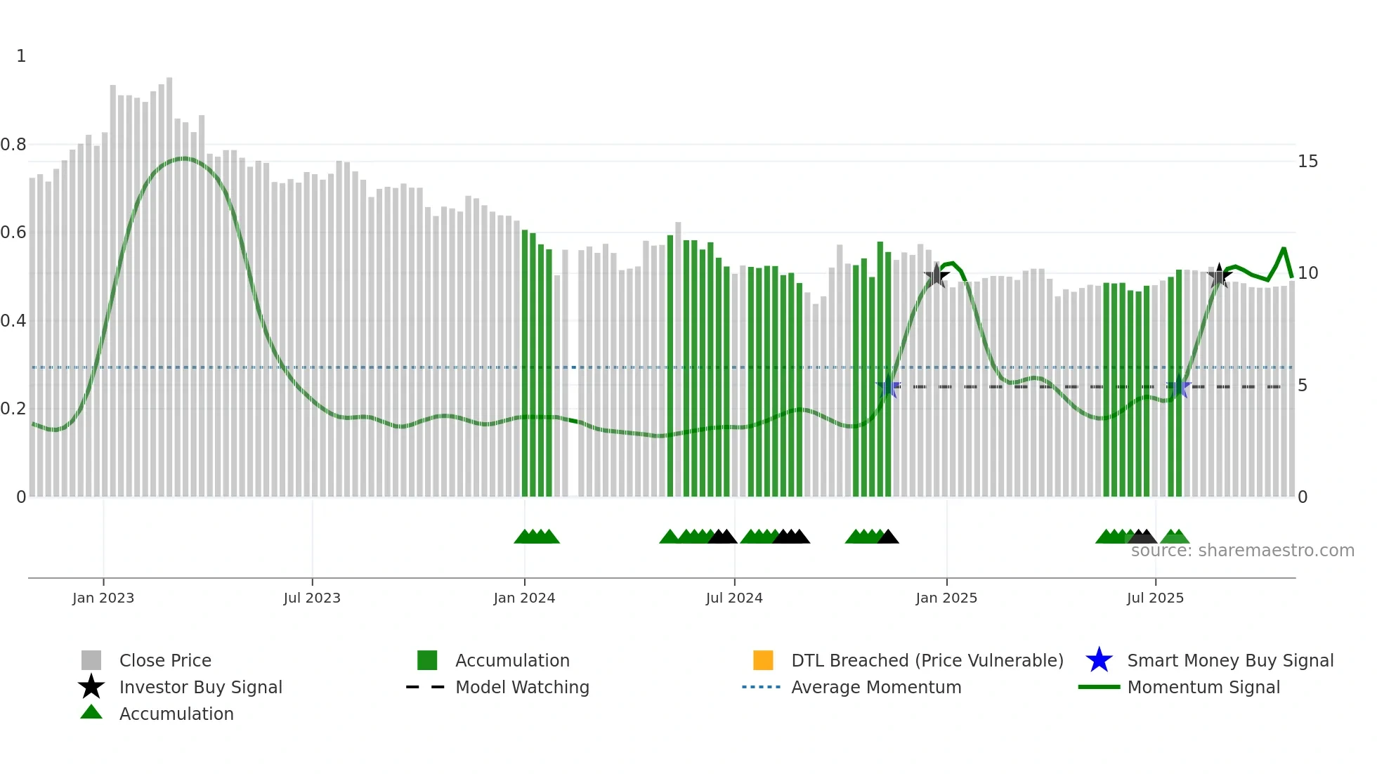 002242 weekly Smart Money chart