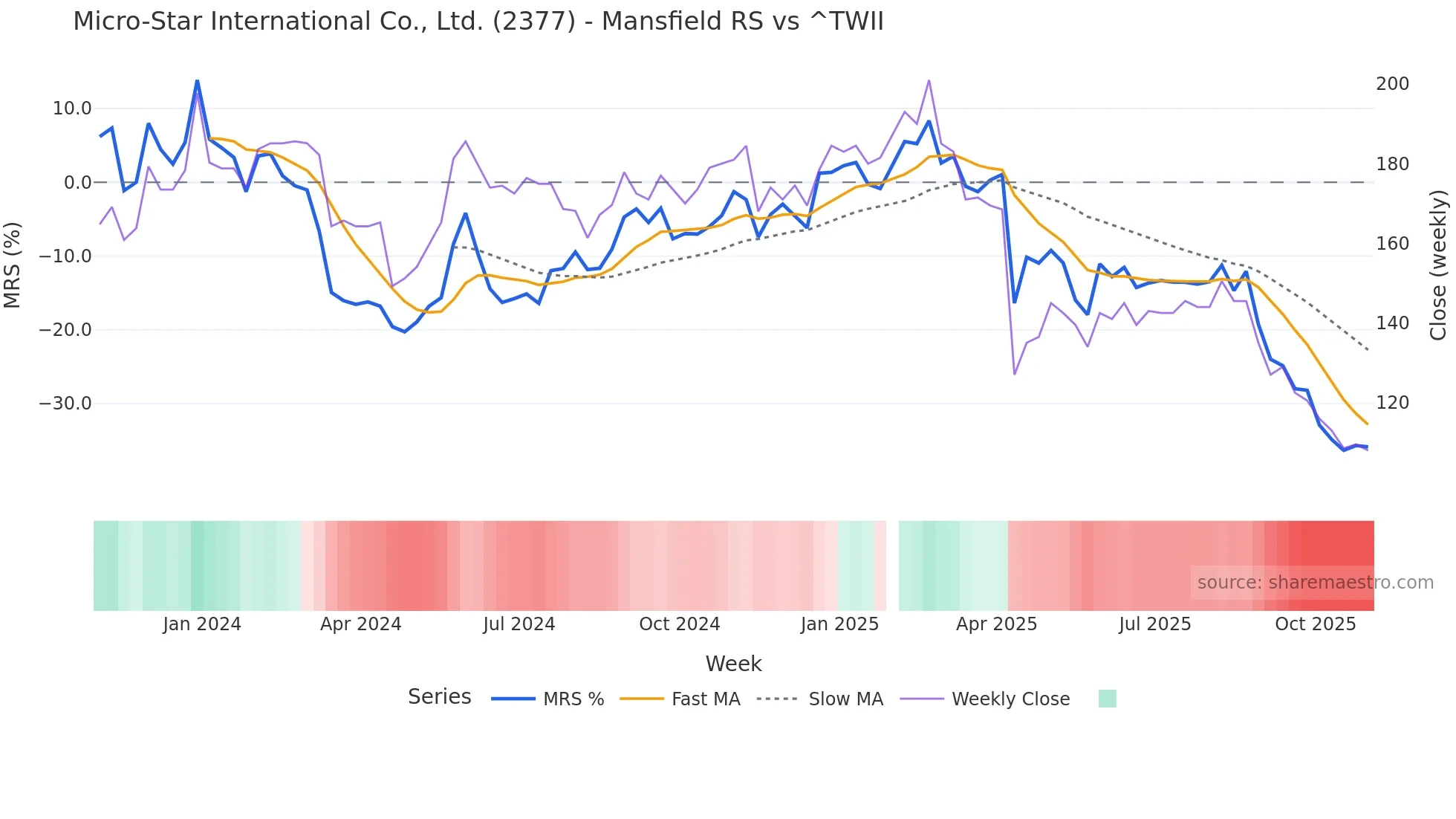 2377 Mansfield Relative Strength chart