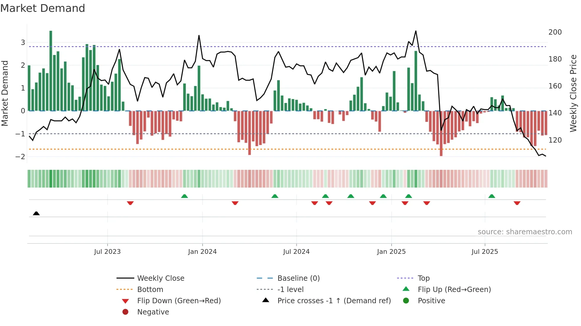 2377 weekly Market Demand chart