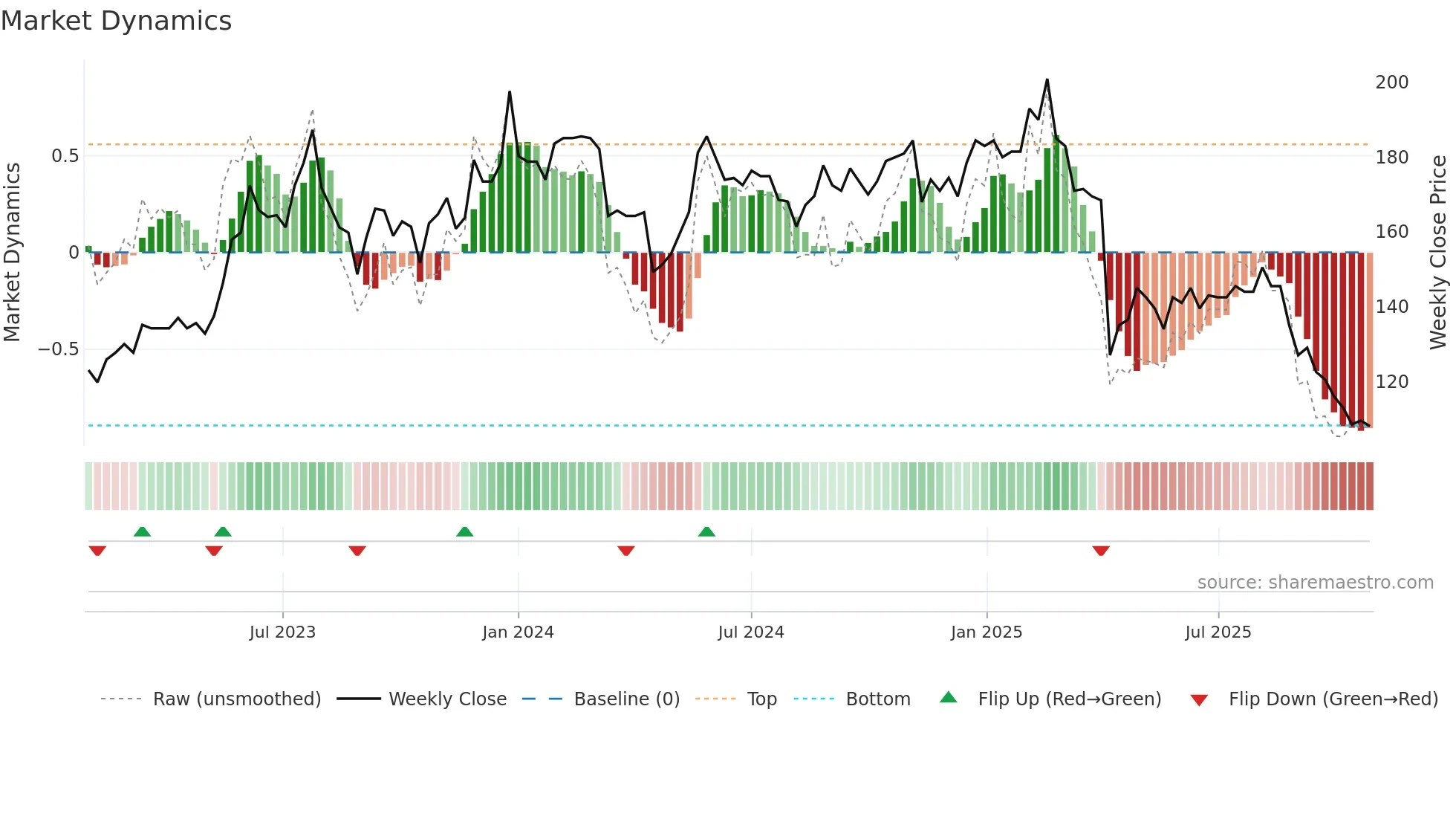 2377 weekly Market Dynamics chart