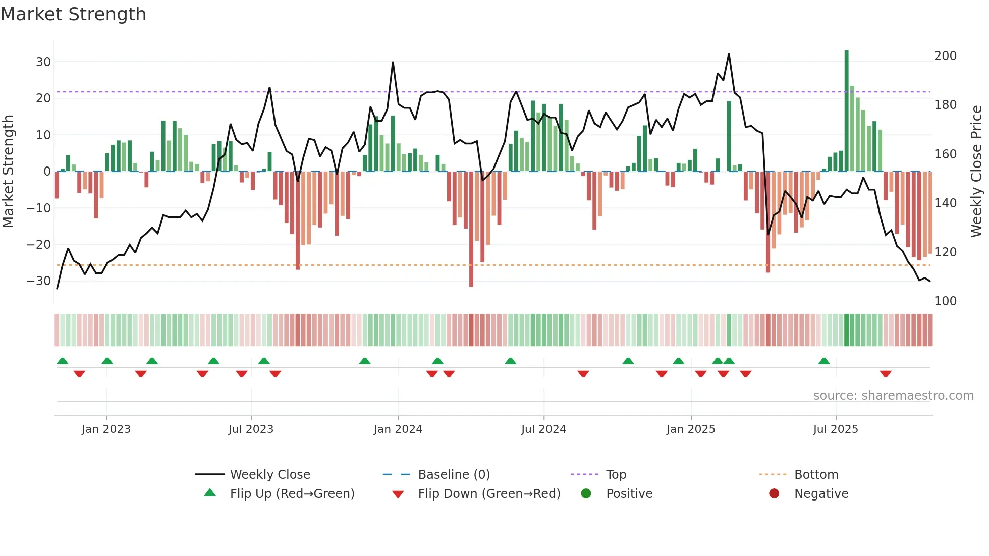 2377 weekly Market Strength chart