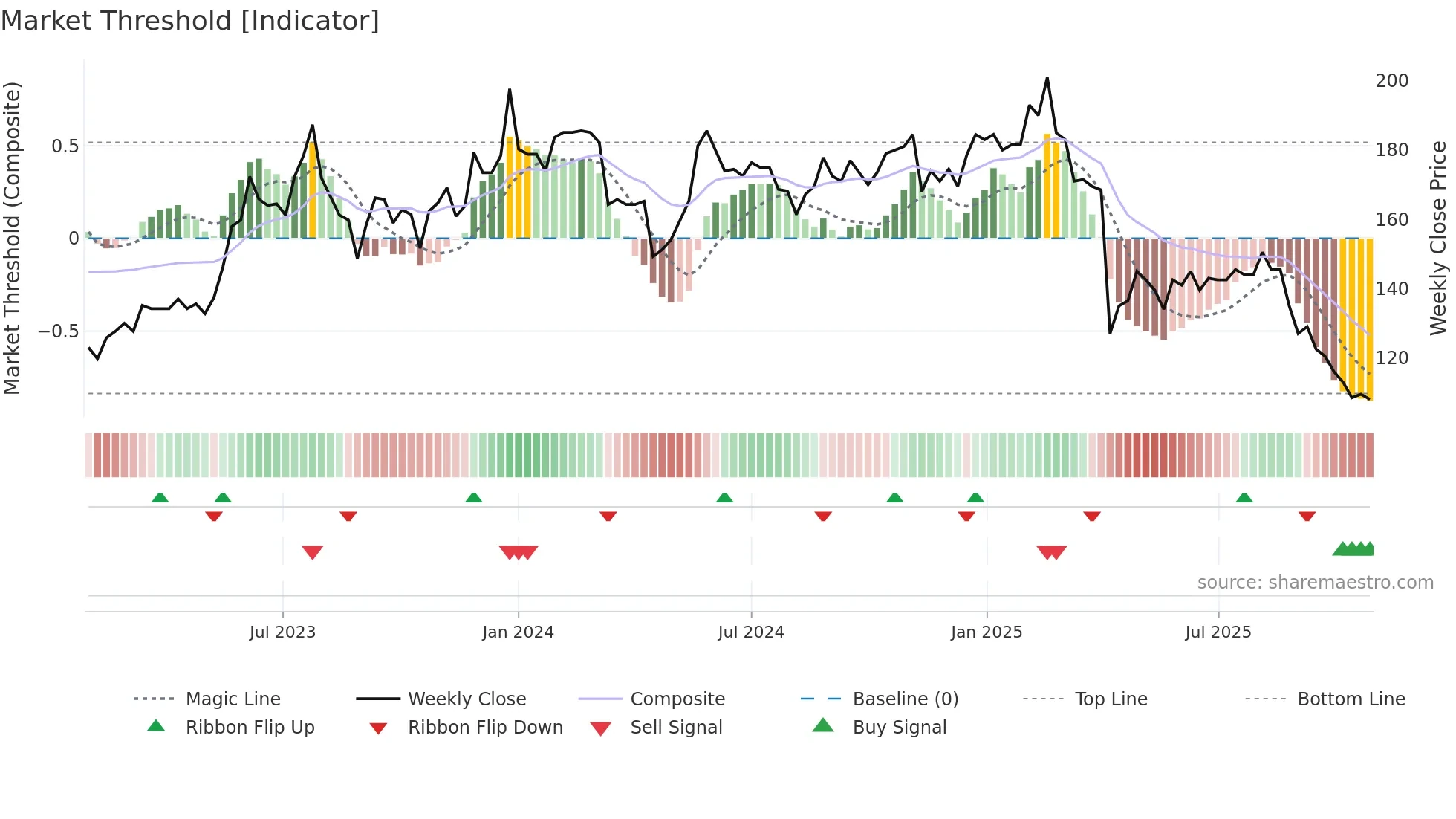 2377 weekly Market Threshold chart