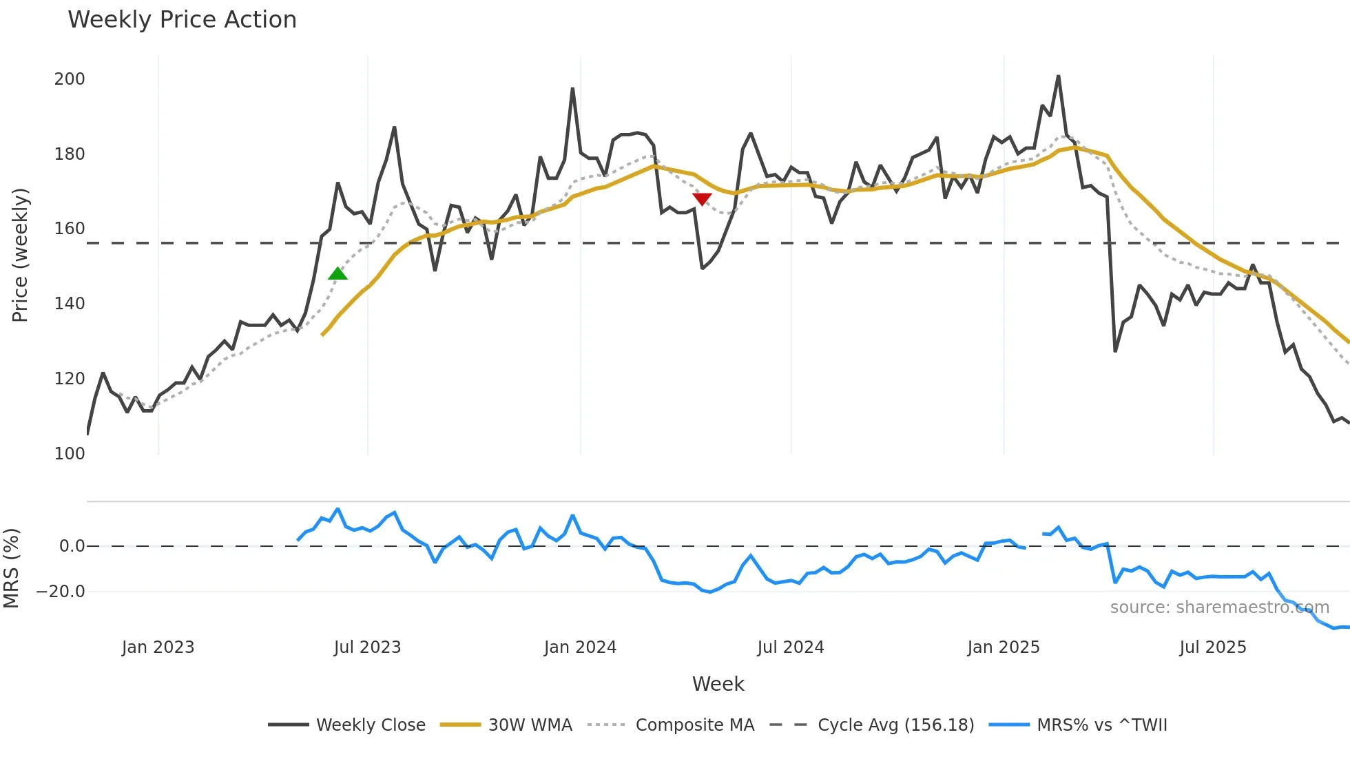 2377 weekly Price Action chart, closing 2025-10-27