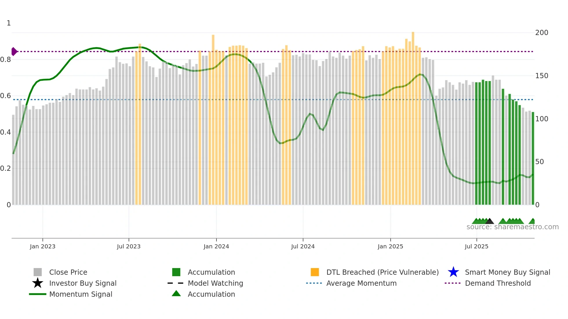 2377 weekly Smart Money chart