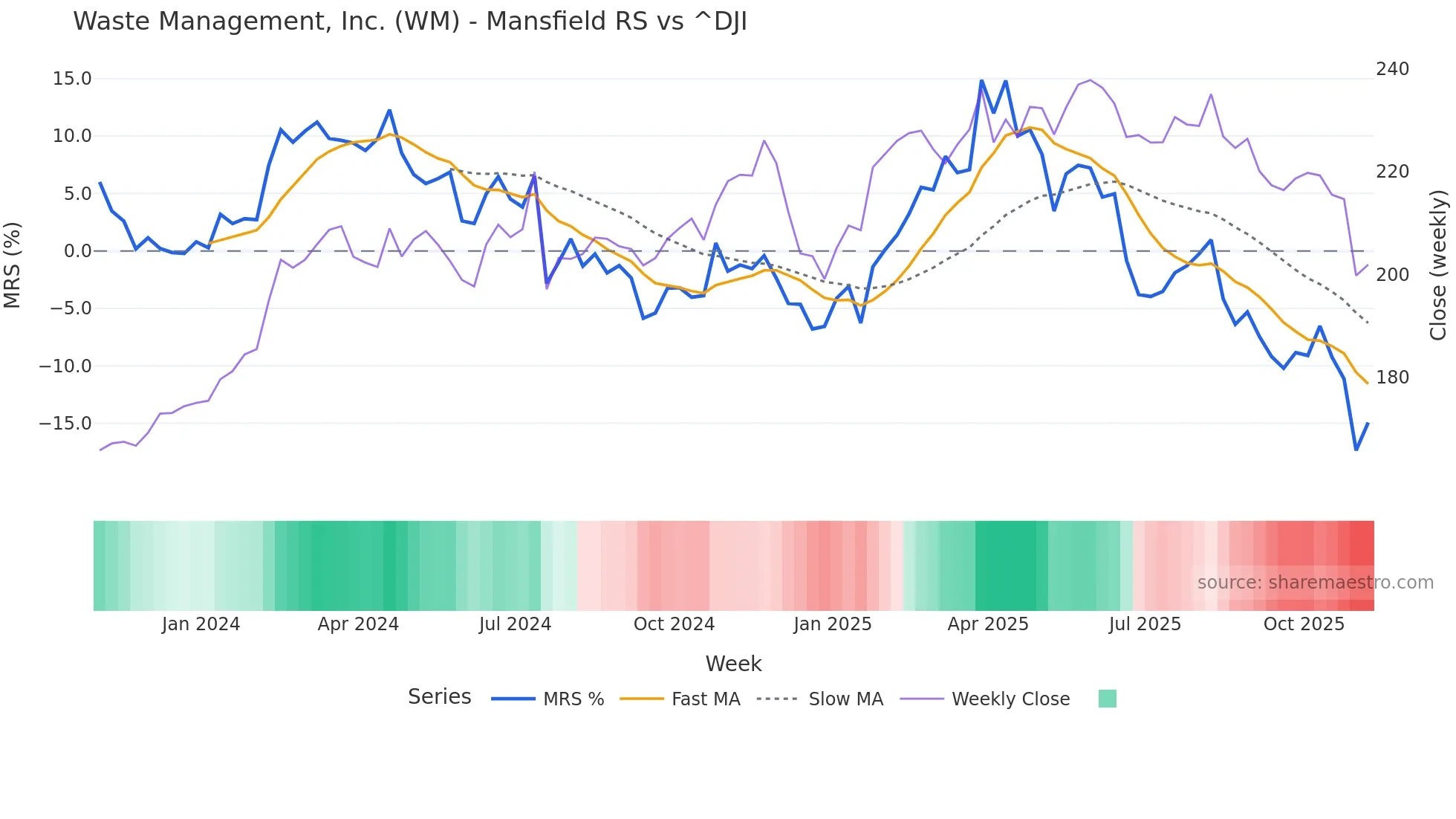 WM Mansfield Relative Strength chart