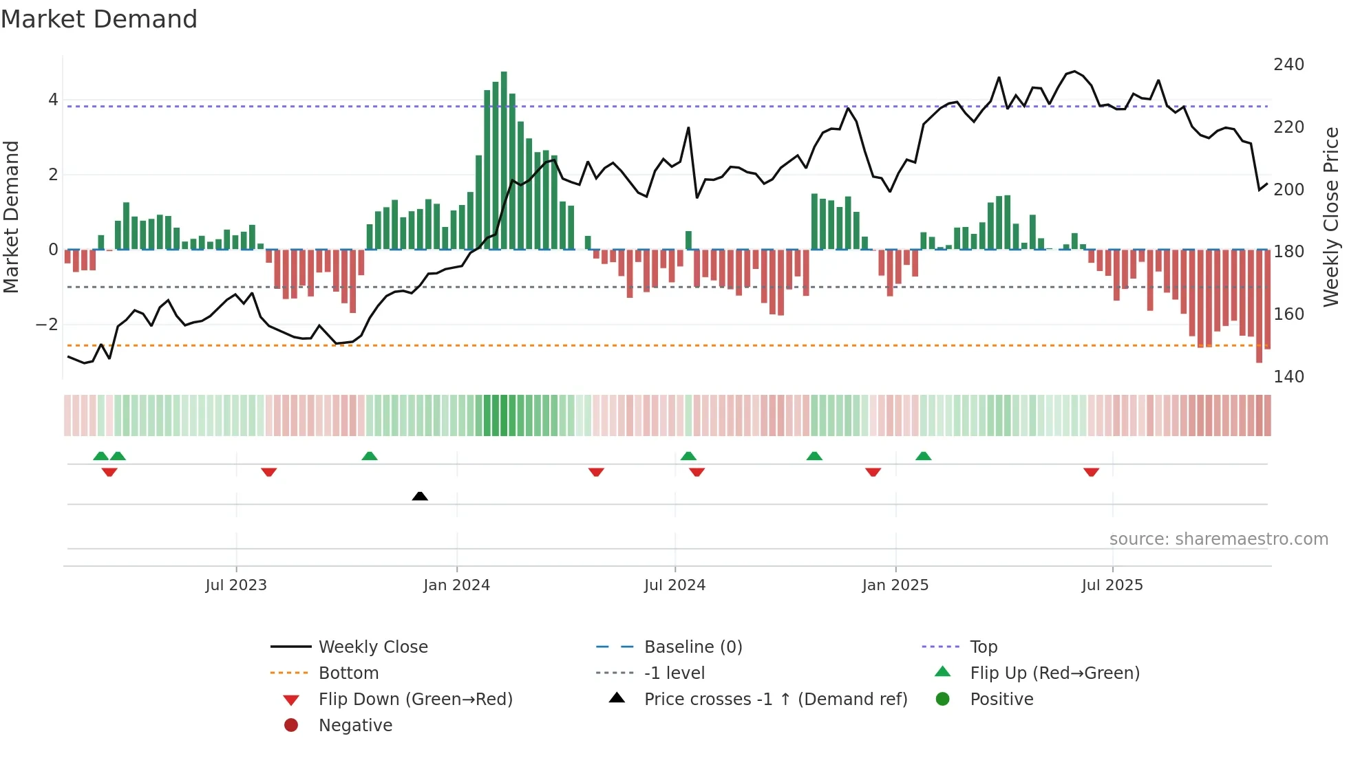 WM weekly Market Demand chart