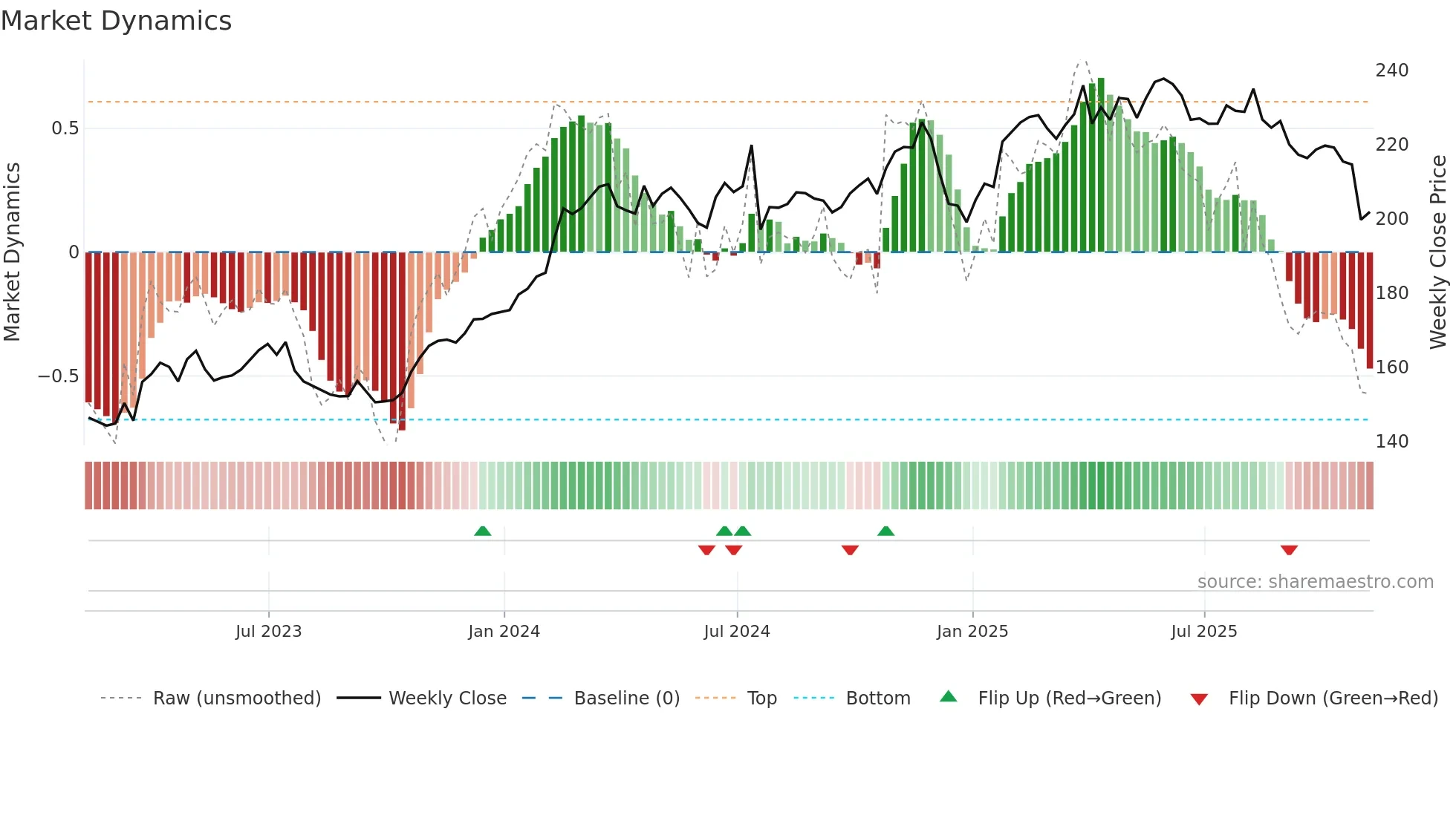 WM weekly Market Dynamics chart