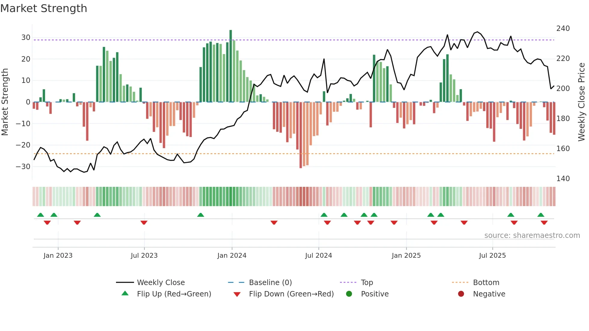 WM weekly Market Strength chart
