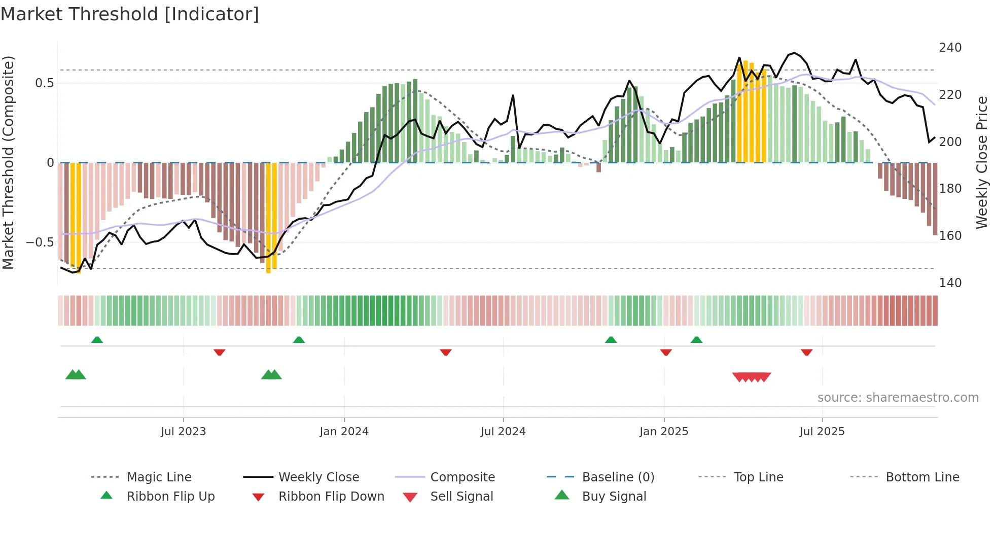 WM weekly Market Threshold chart