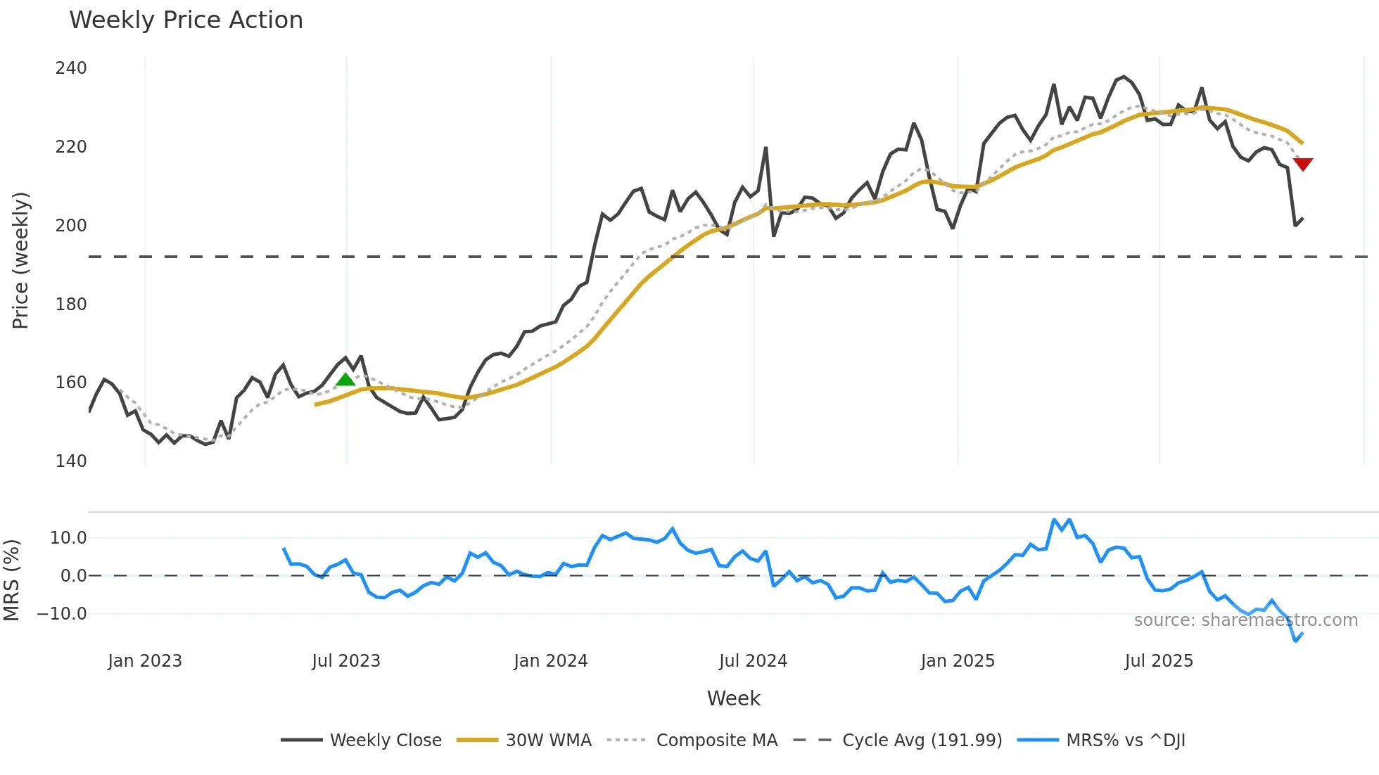 WM weekly Price Action chart, closing 2025-10-31