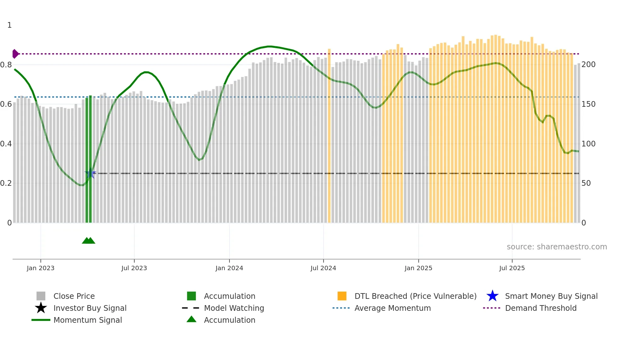 WM weekly Smart Money chart