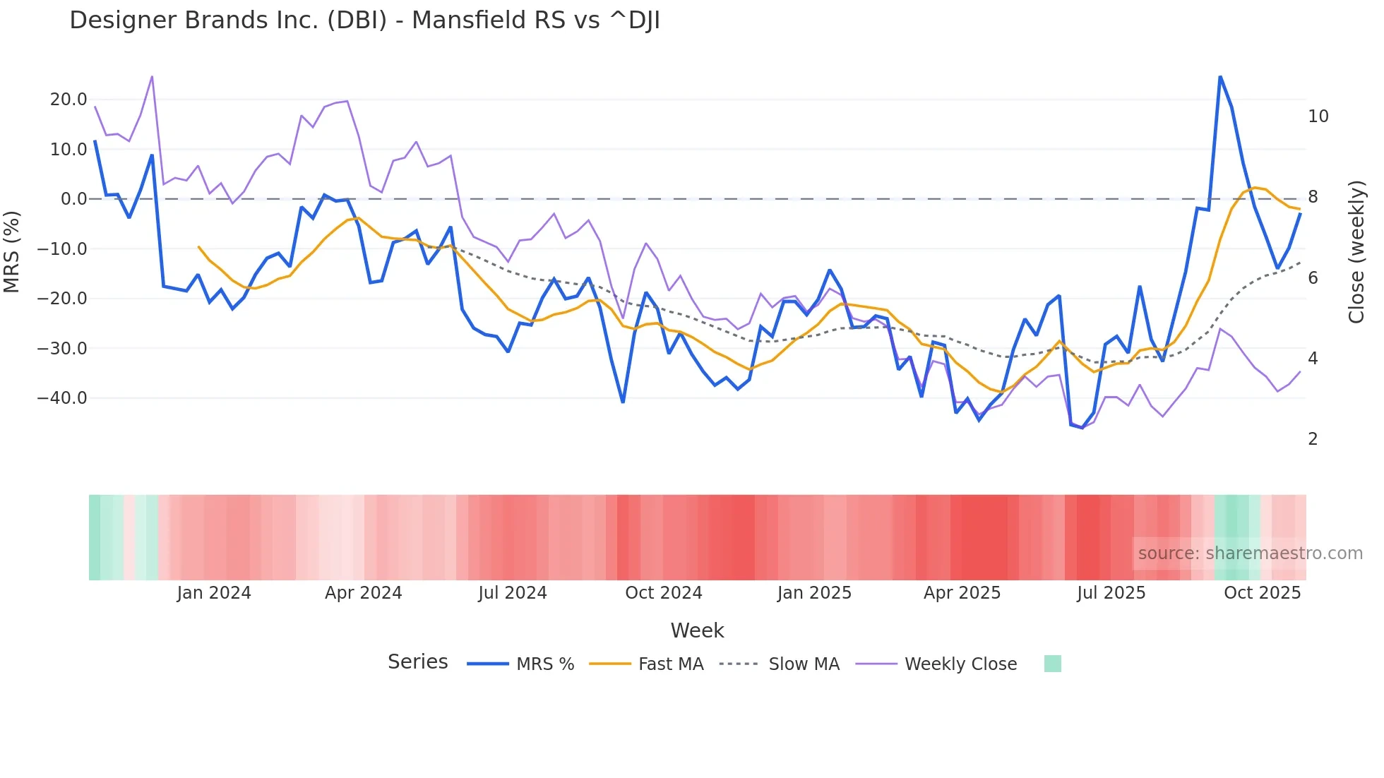 DBI Mansfield Relative Strength chart
