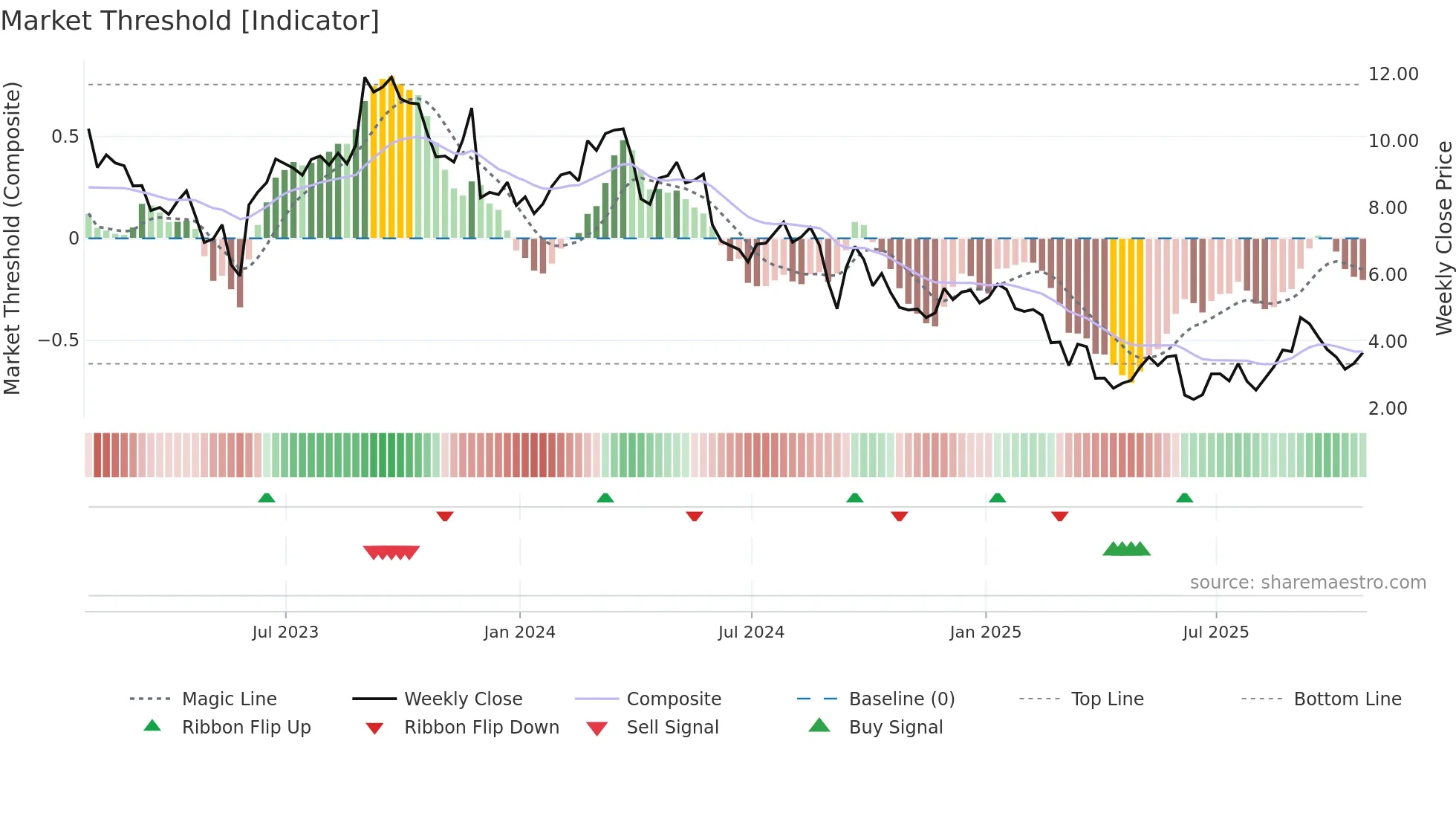 DBI weekly Market Threshold chart
