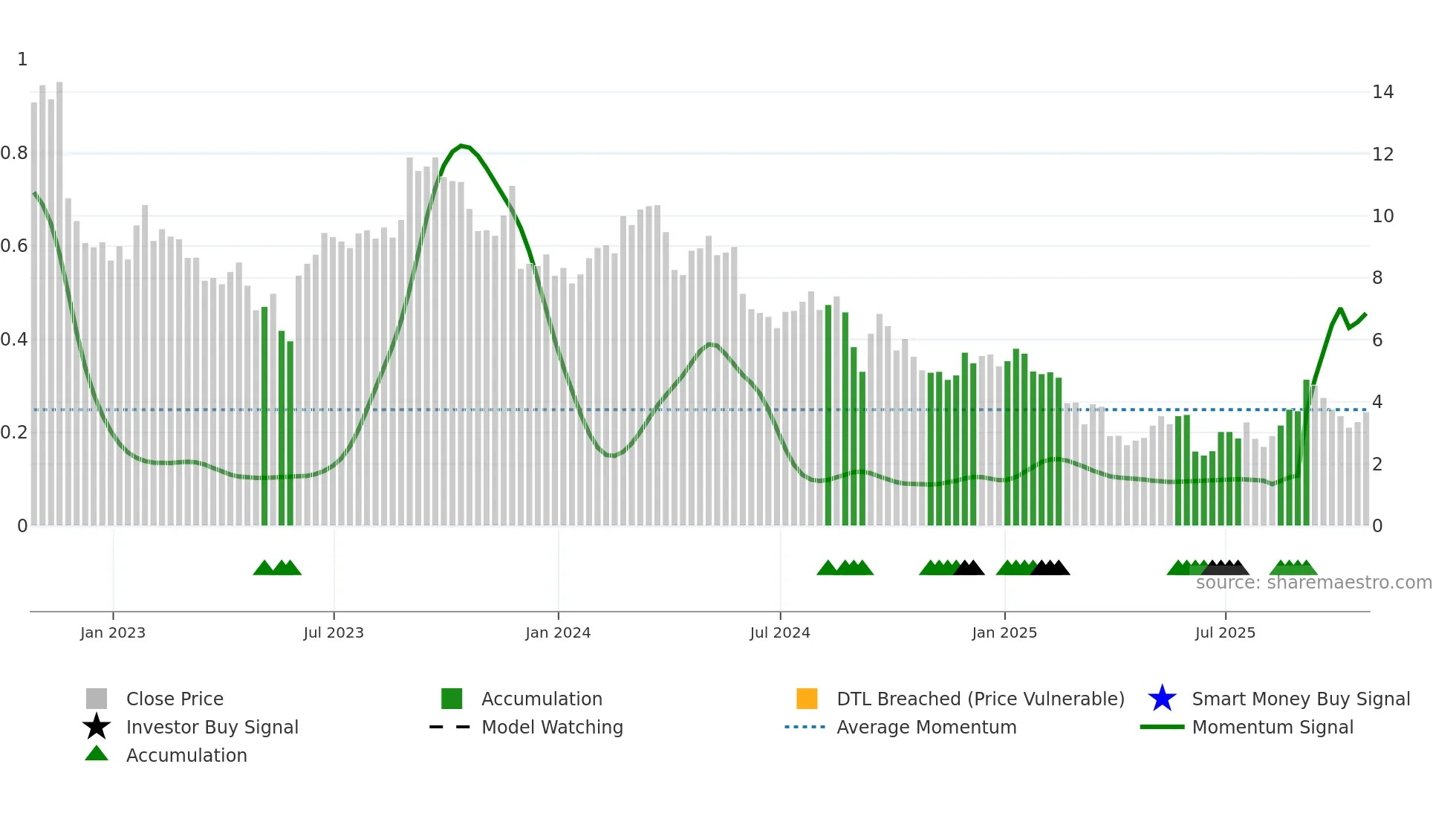 DBI weekly Smart Money chart