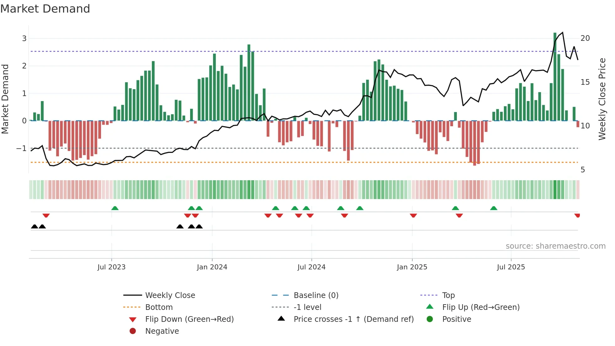 SES weekly Market Demand chart