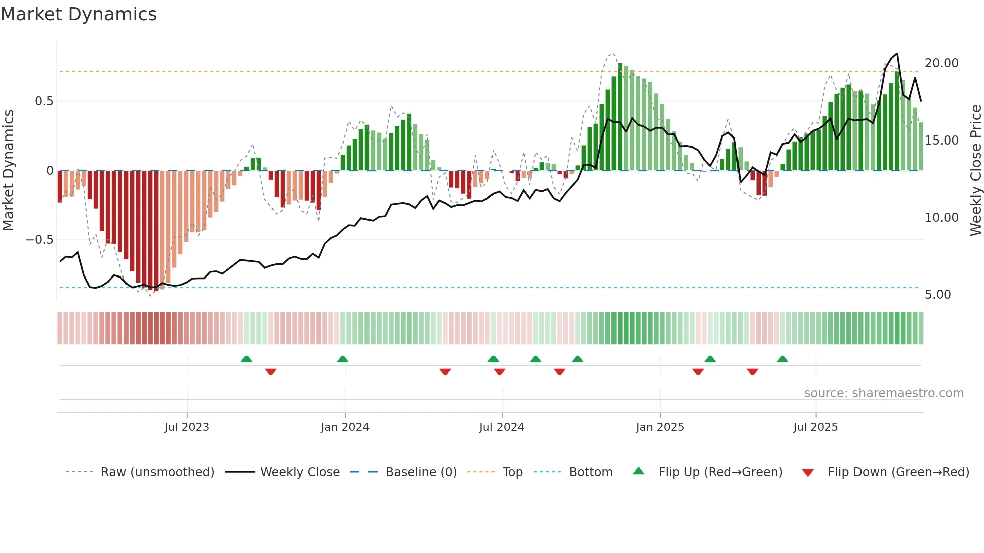SES weekly Market Dynamics chart