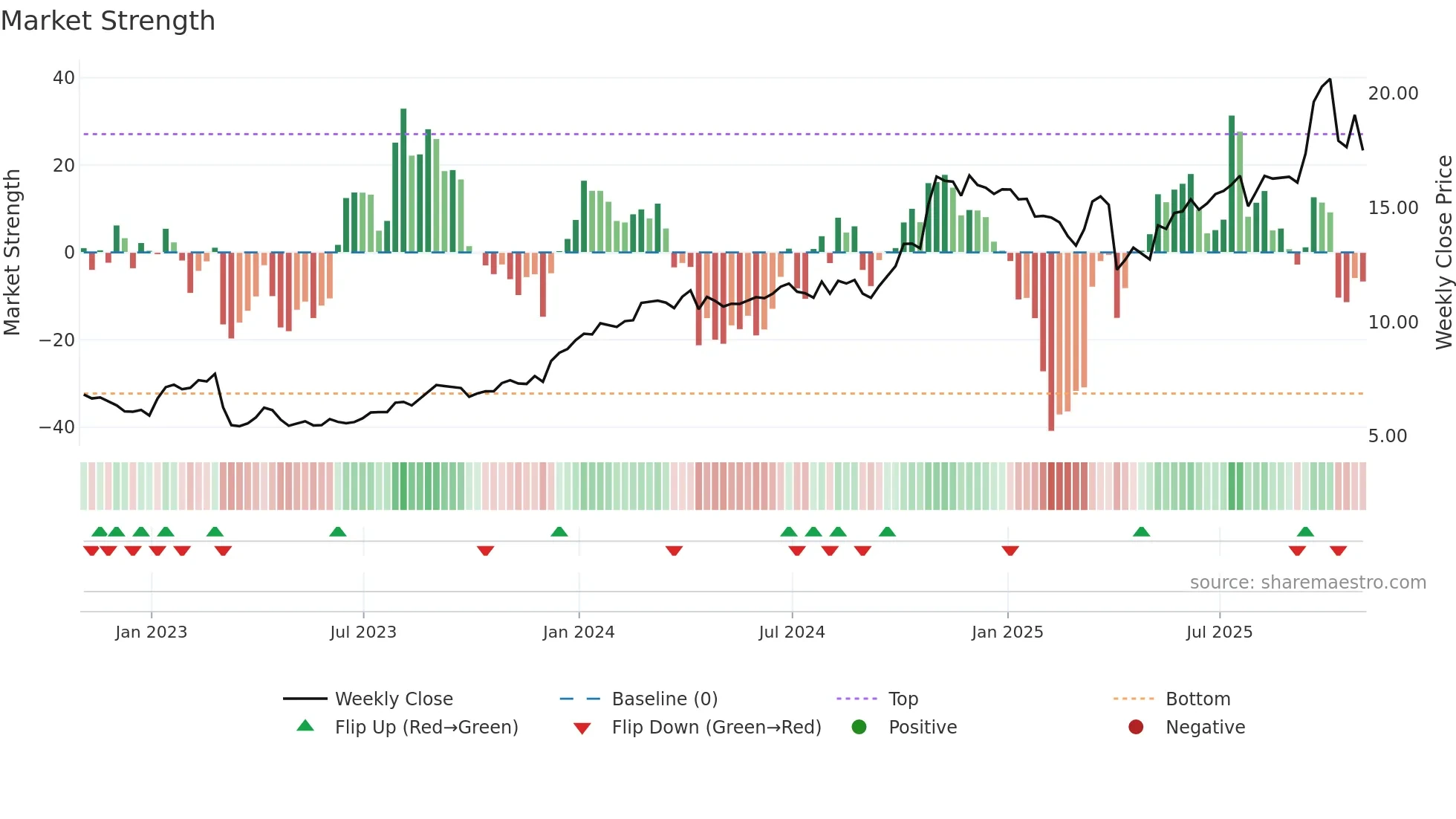 SES weekly Market Strength chart