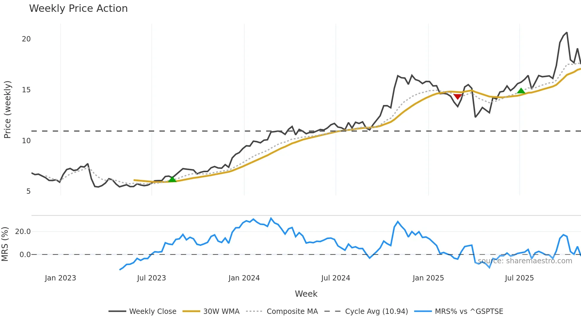 SES weekly Price Action chart, closing 2025-10-24