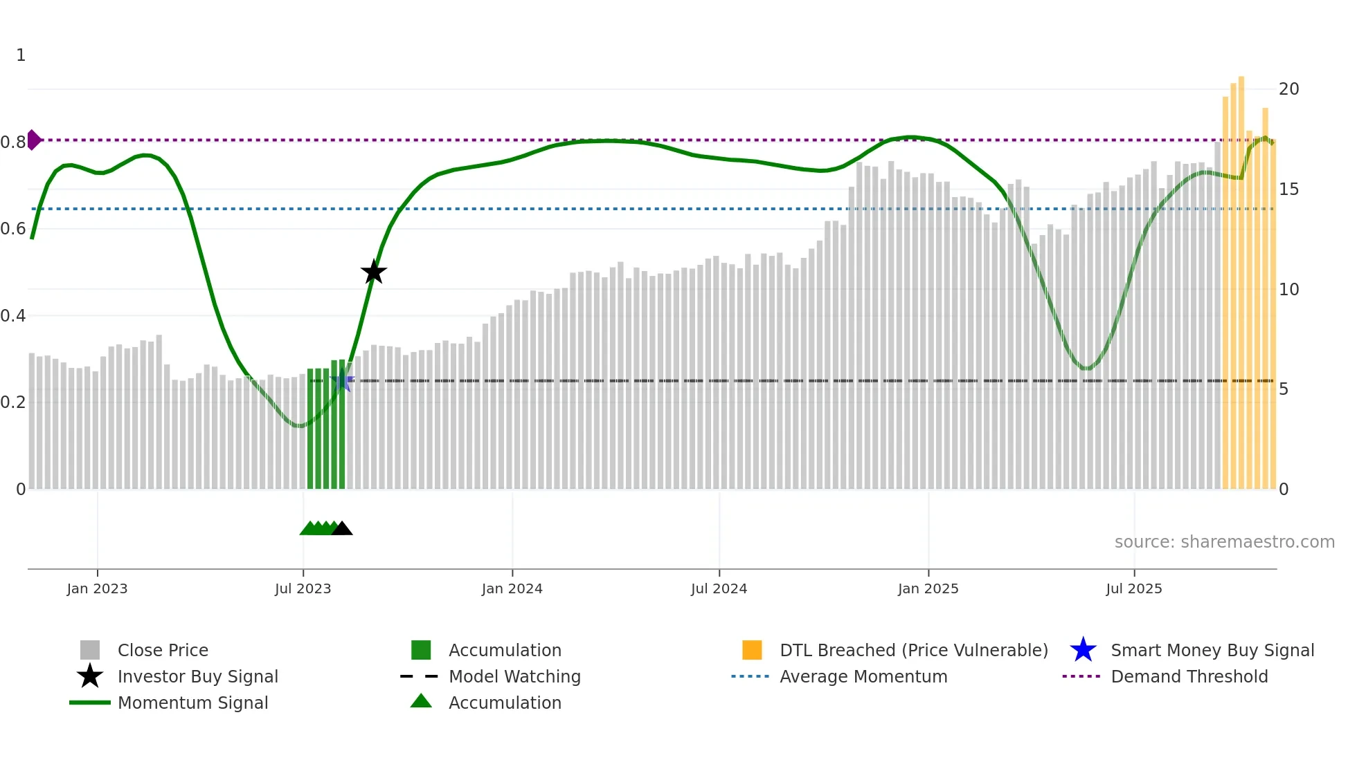 SES weekly Smart Money chart